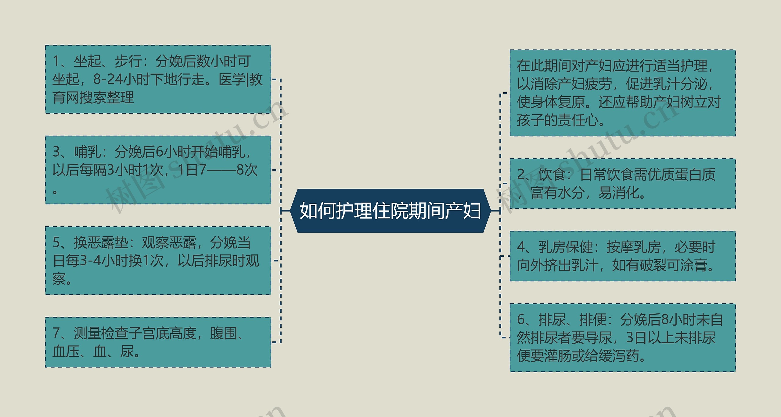 如何护理住院期间产妇思维导图