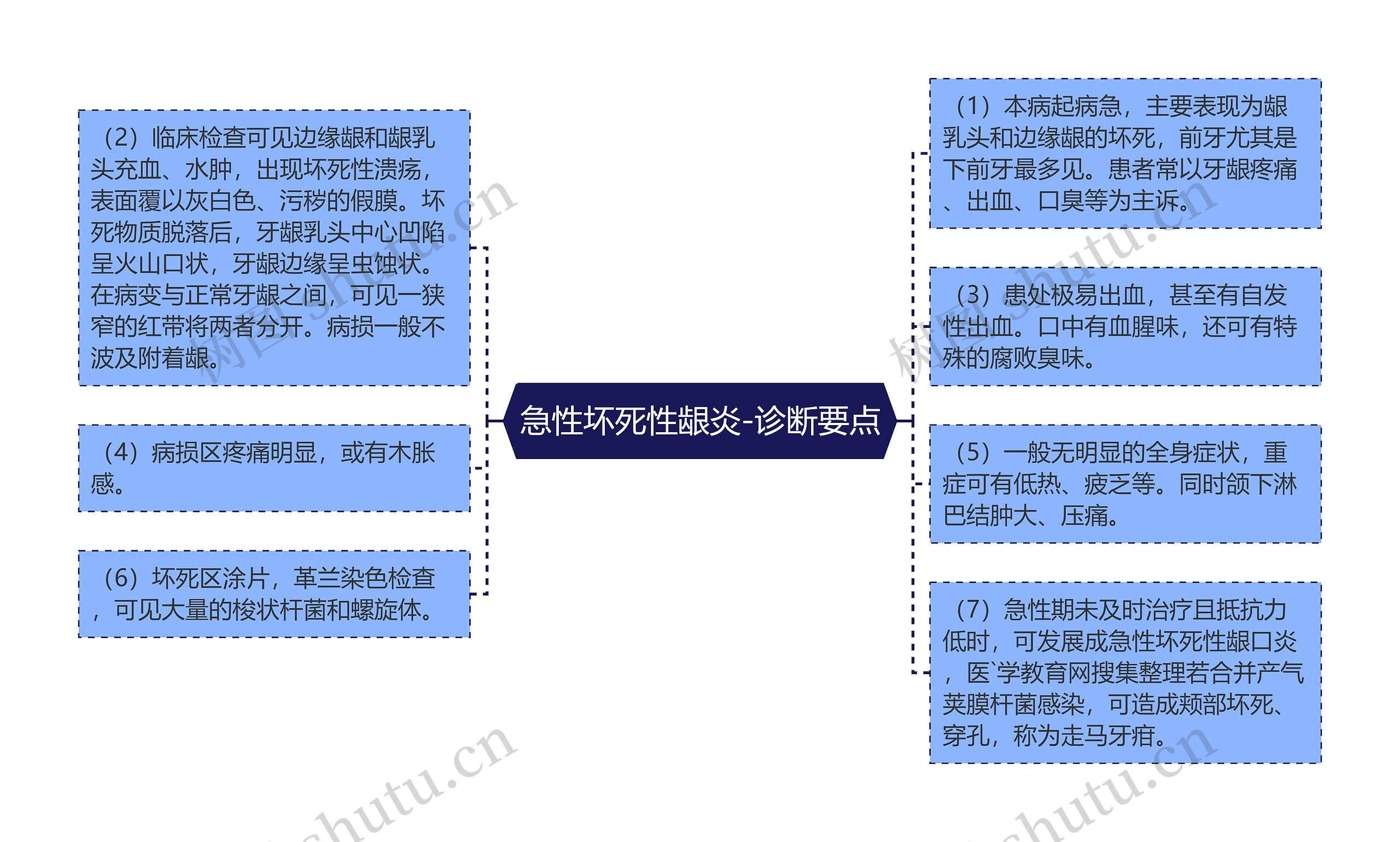 急性坏死性龈炎-诊断要点思维导图