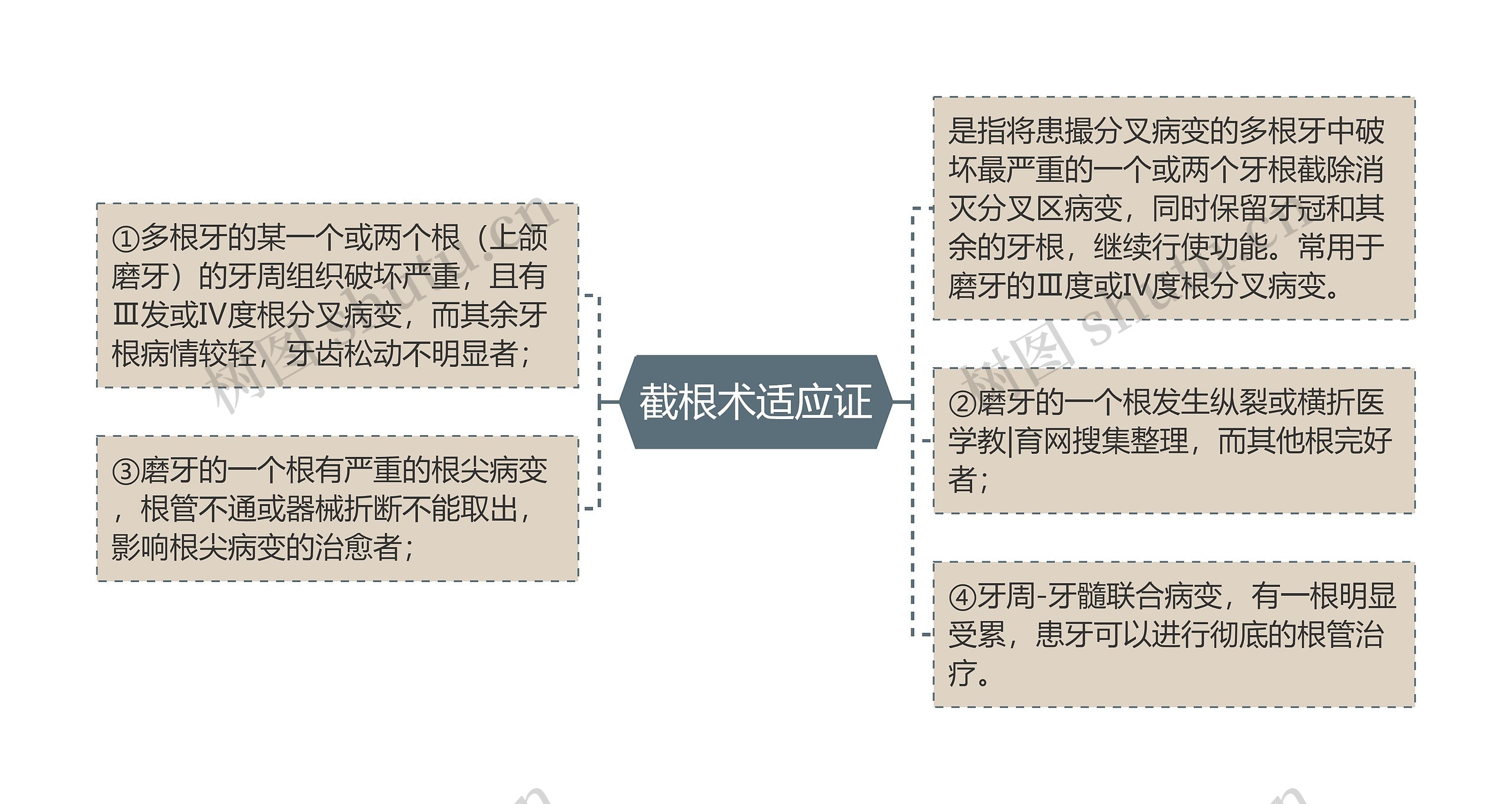 截根术适应证思维导图