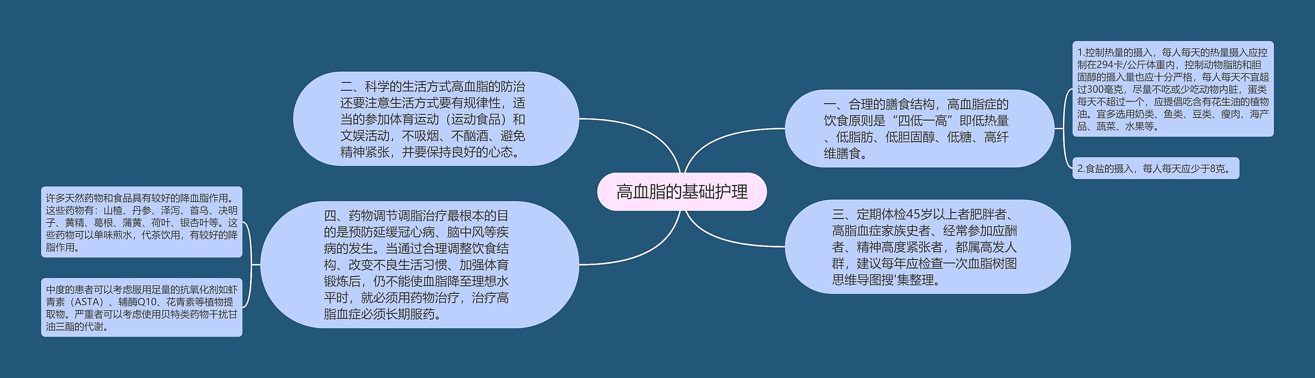 高血脂的基础护理思维导图