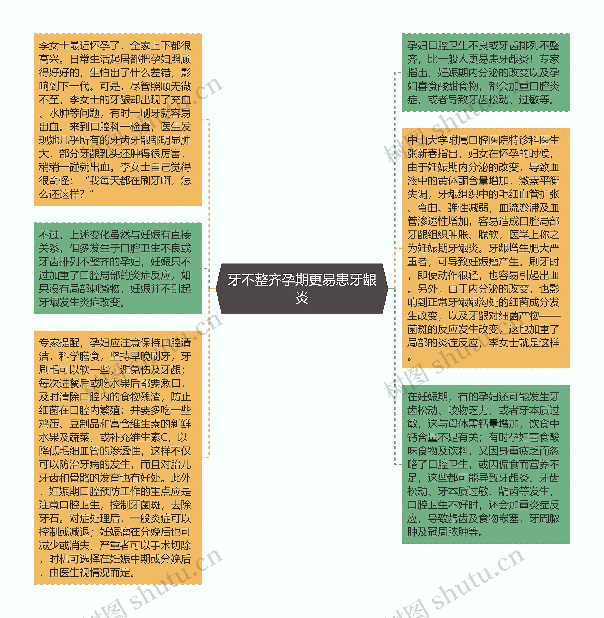 牙不整齐孕期更易患牙龈炎思维导图