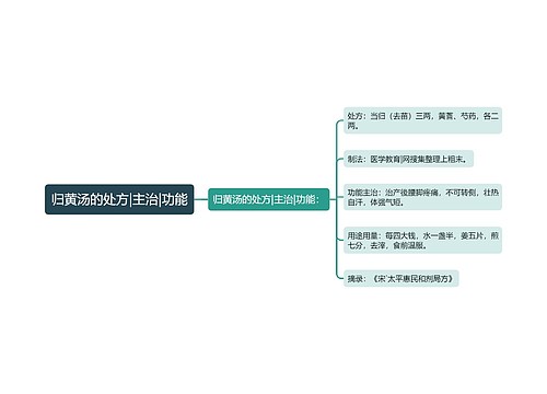 归黄汤的处方|主治|功能