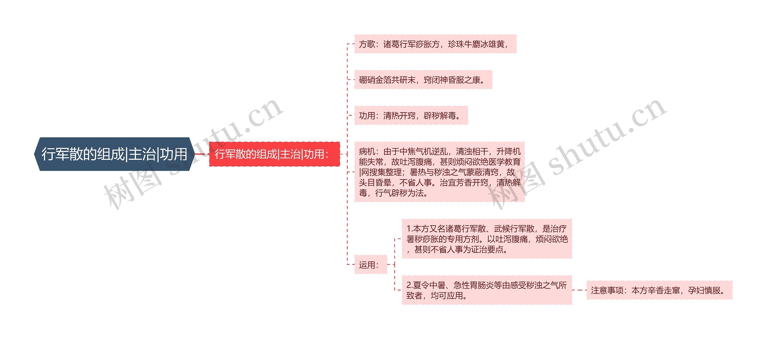 行军散的组成|主治|功用思维导图