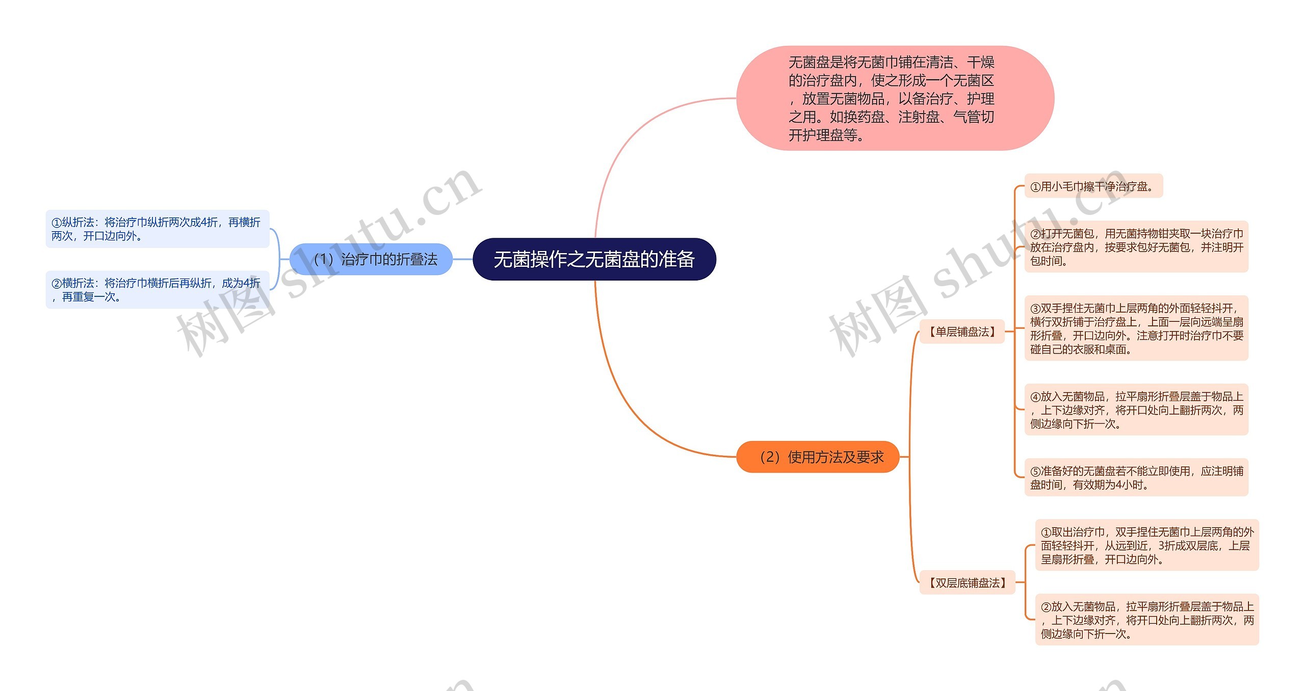 无菌操作之无菌盘的准备思维导图