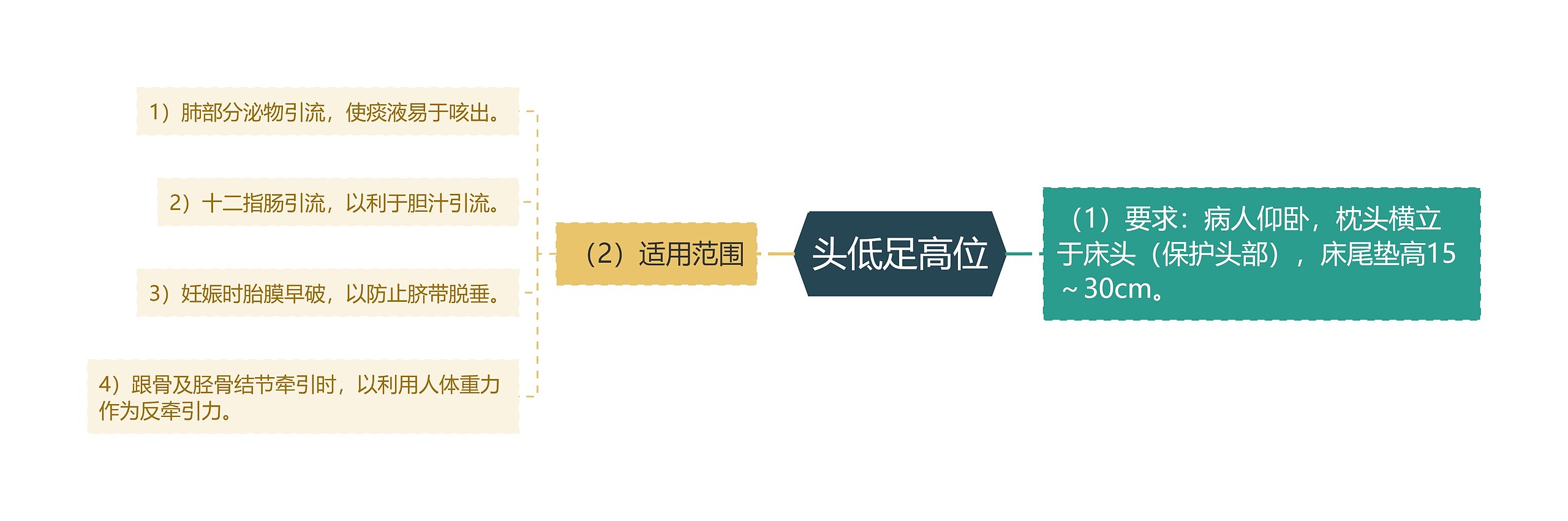 头低足高位 头低足高位