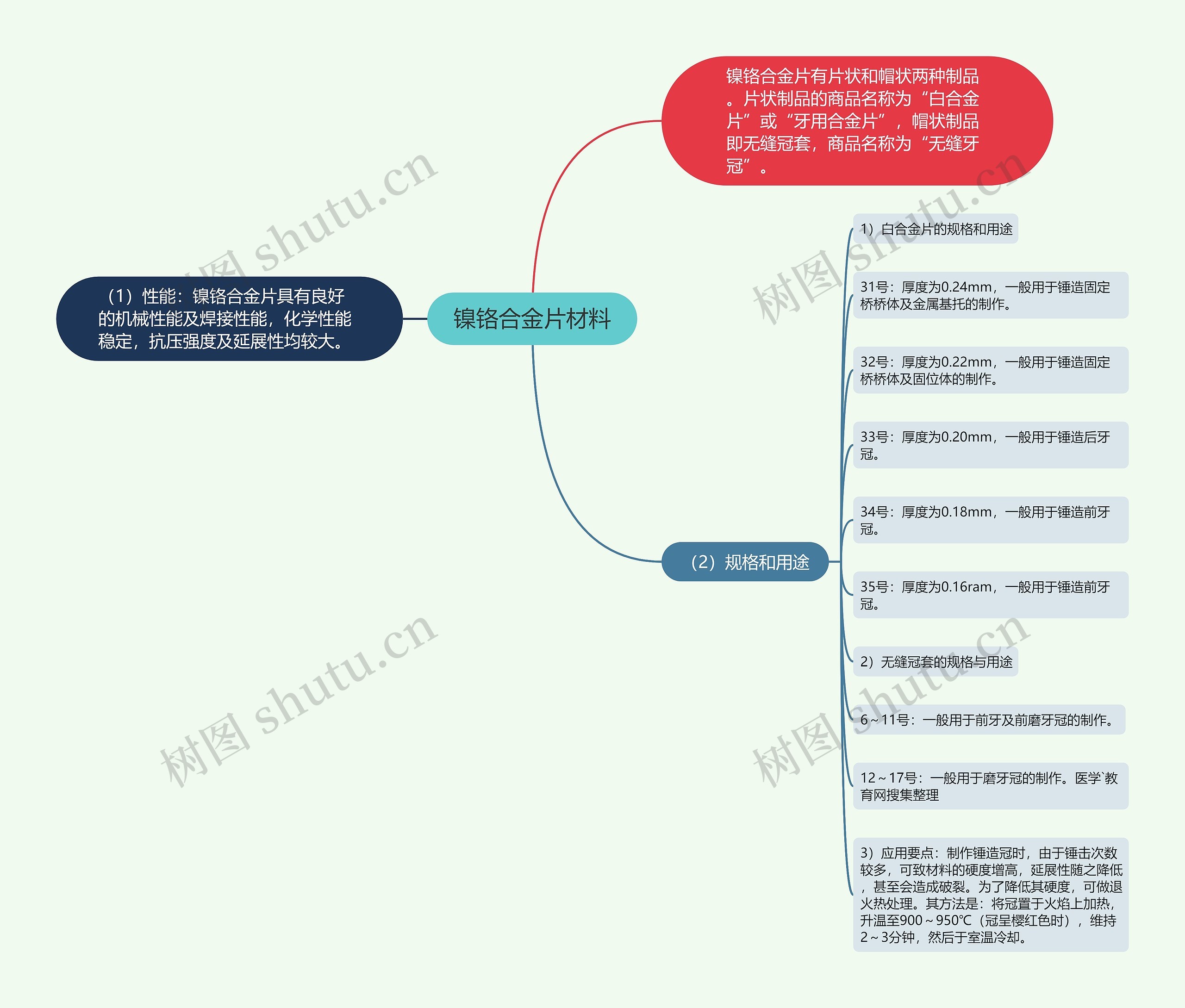 镍铬合金片材料思维导图