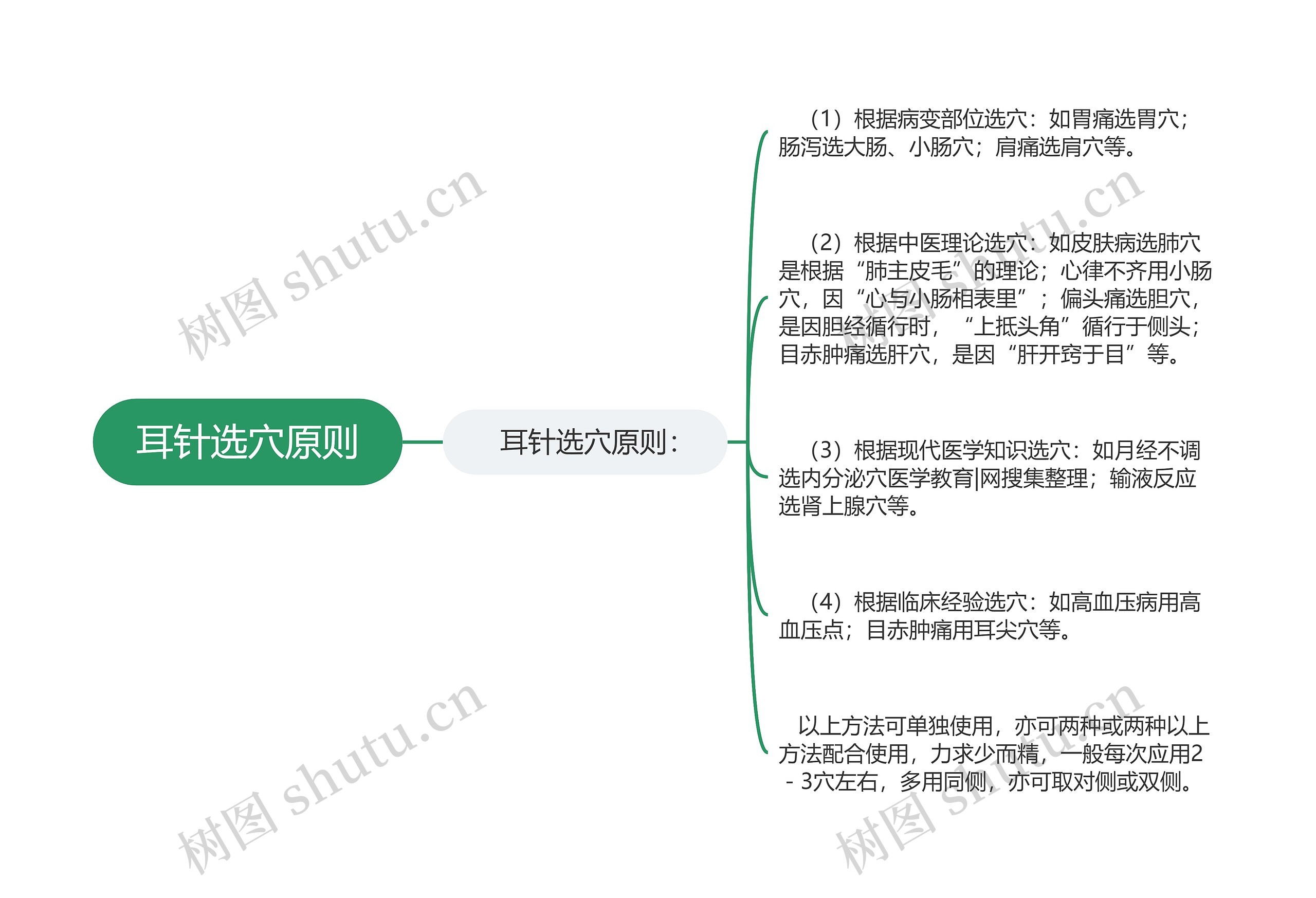 耳针选穴原则思维导图