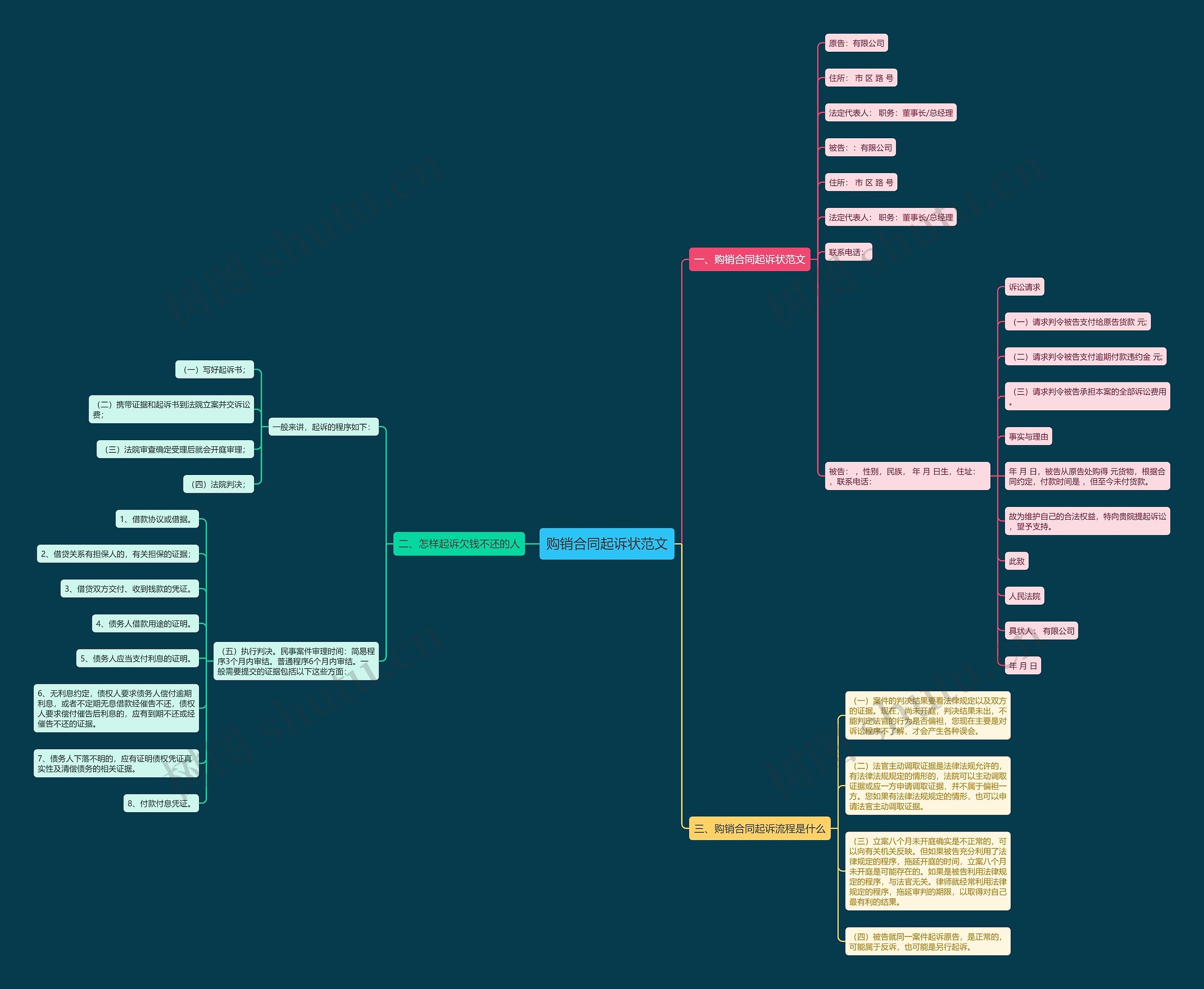 购销合同起诉状范文思维导图