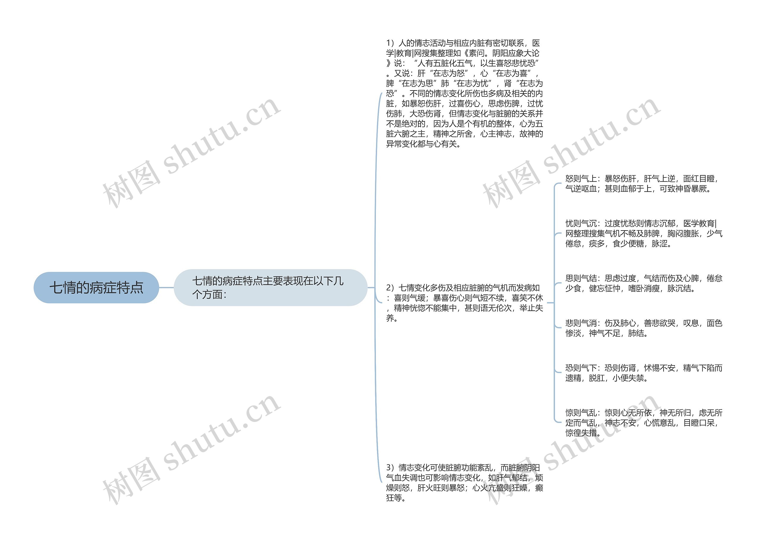七情的病症特点思维导图