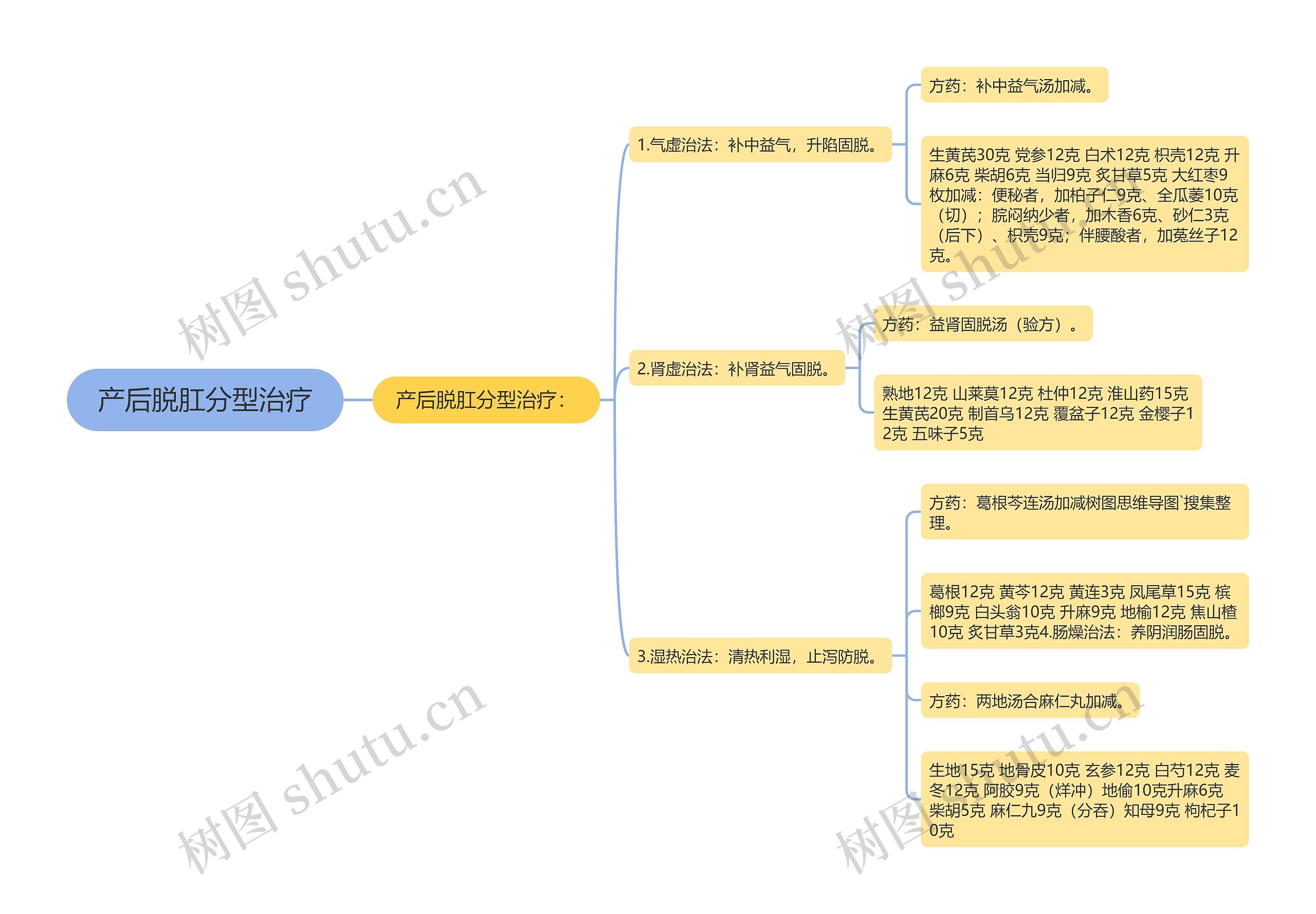产后脱肛分型治疗思维导图