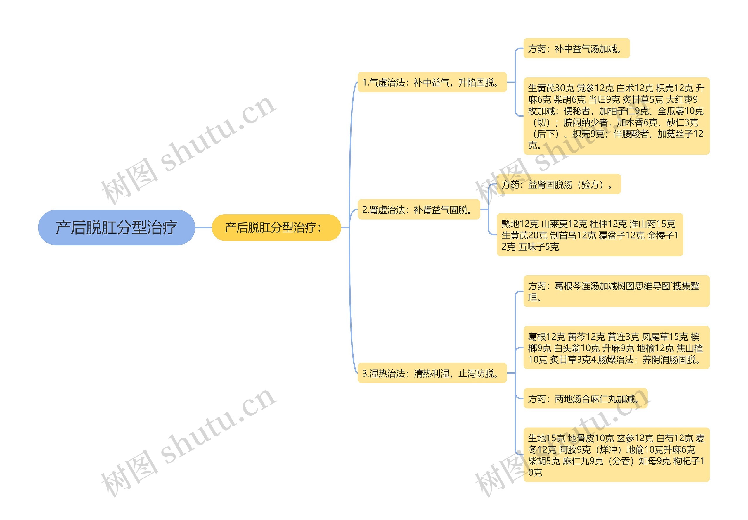 产后脱肛分型治疗 产后脱肛分型治疗