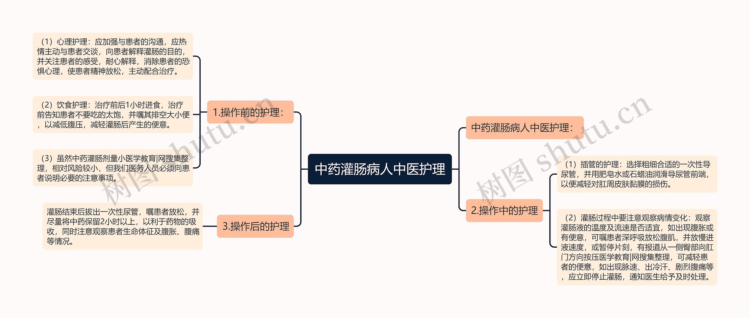 中药灌肠病人中医护理思维导图