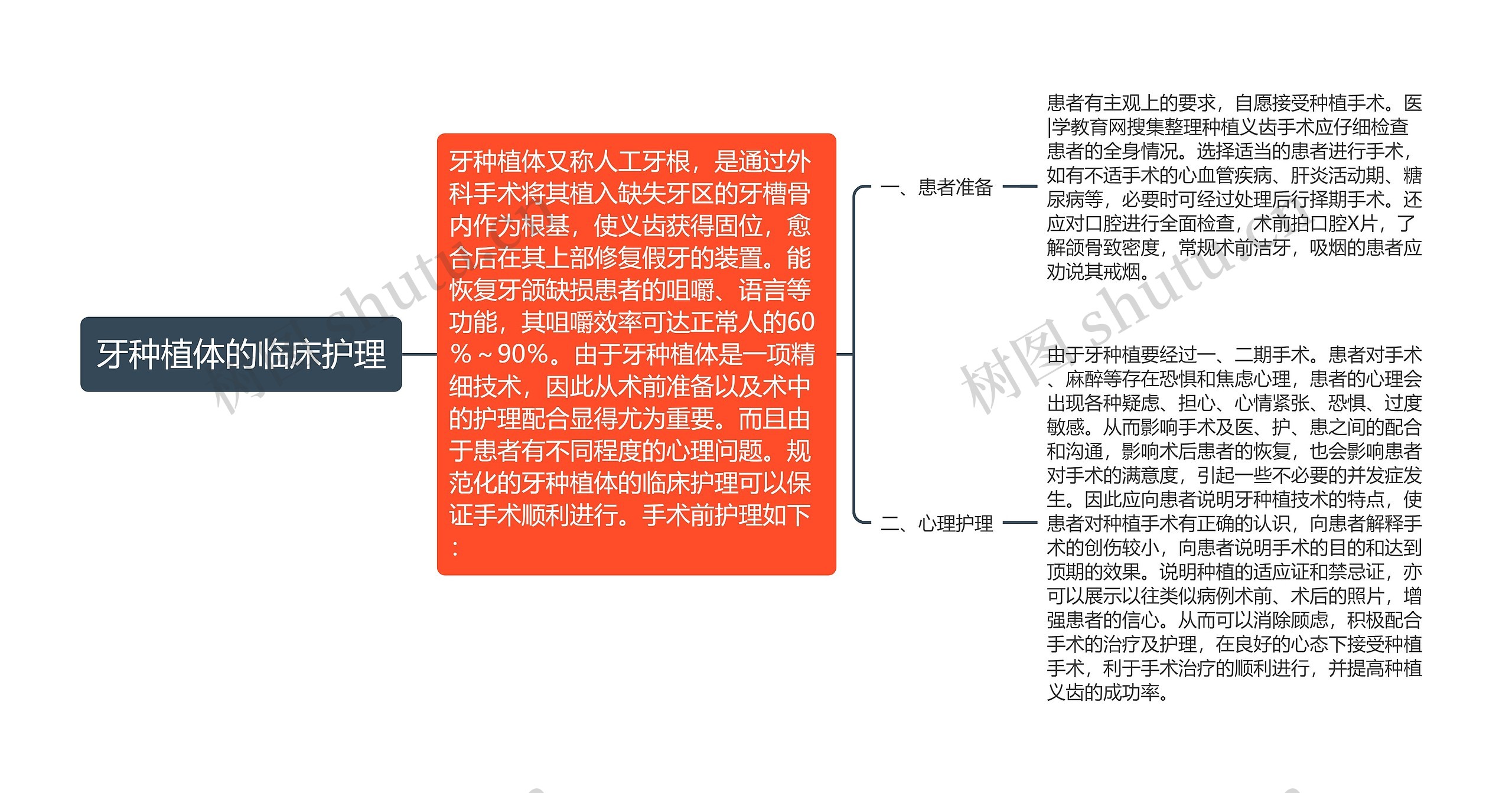 牙种植体的临床护理思维导图