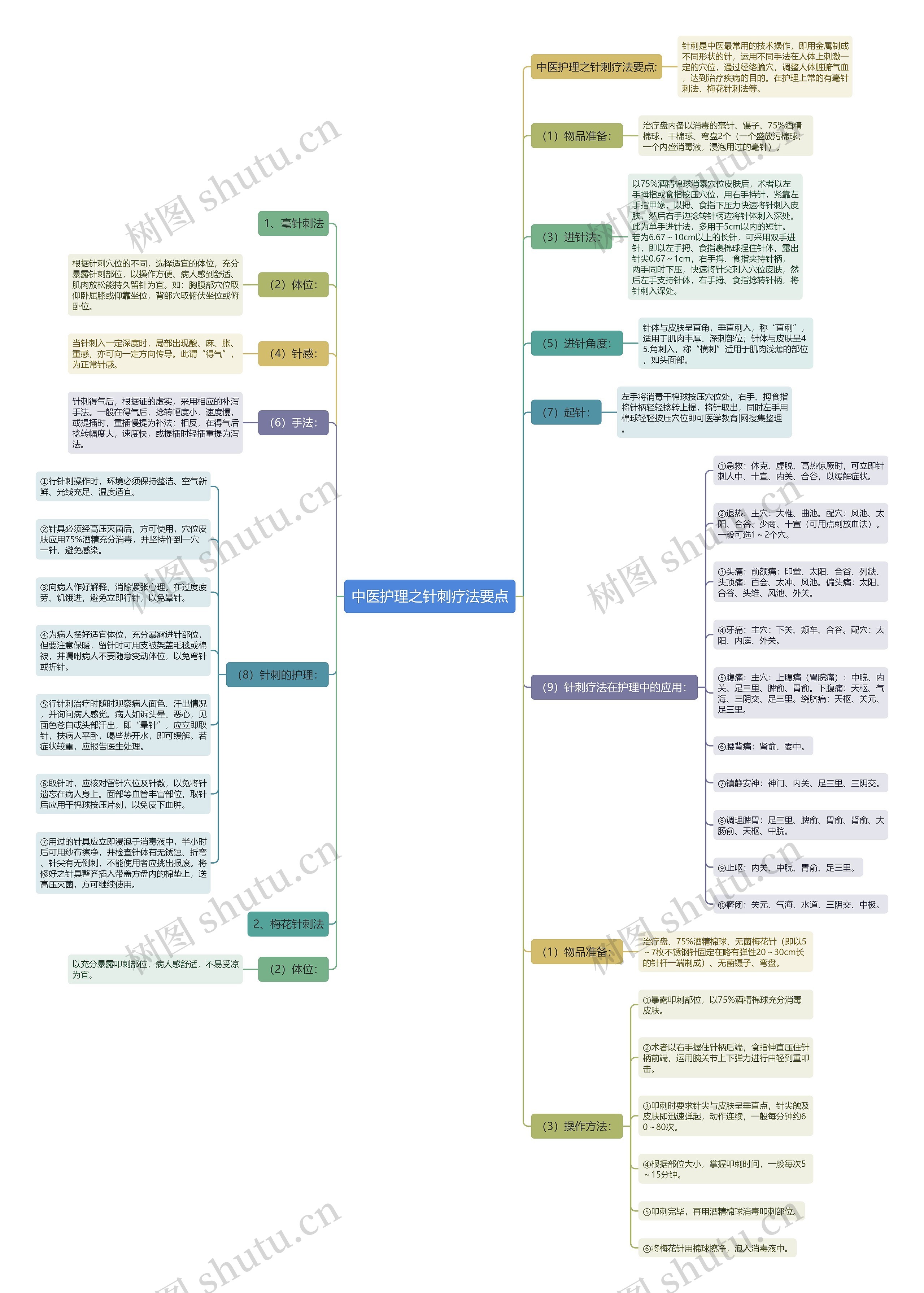 中医护理之针刺疗法要点思维导图