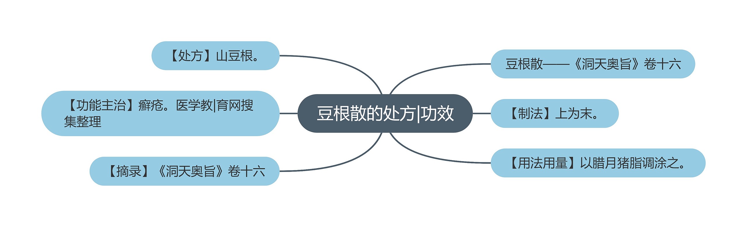 豆根散的处方|功效思维导图