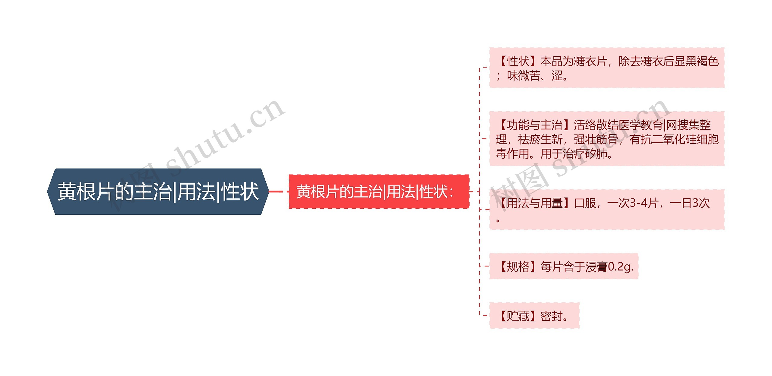 黄根片的主治|用法|性状