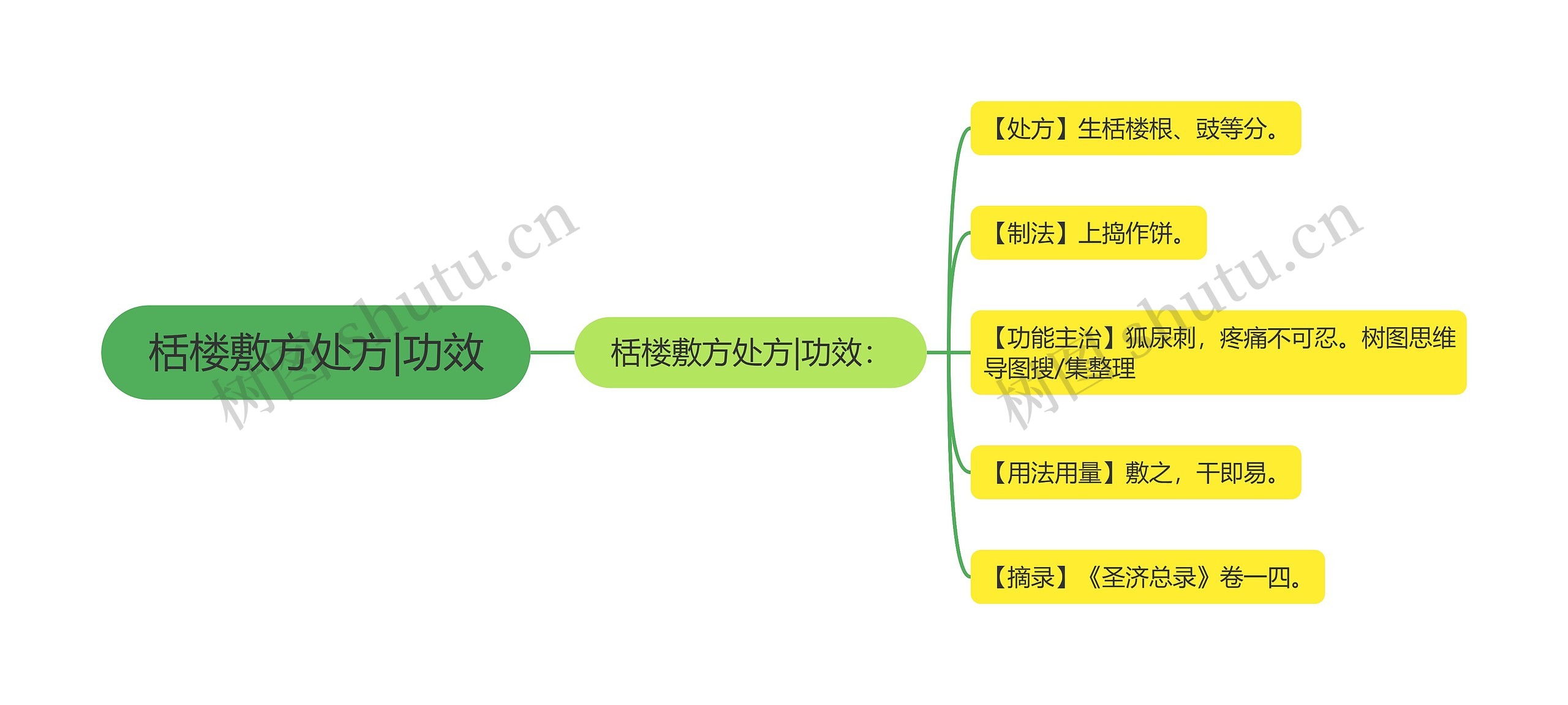 栝楼敷方处方|功效