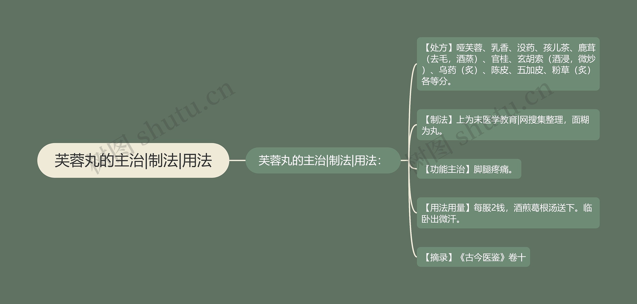 芙蓉丸的主治|制法|用法思维导图