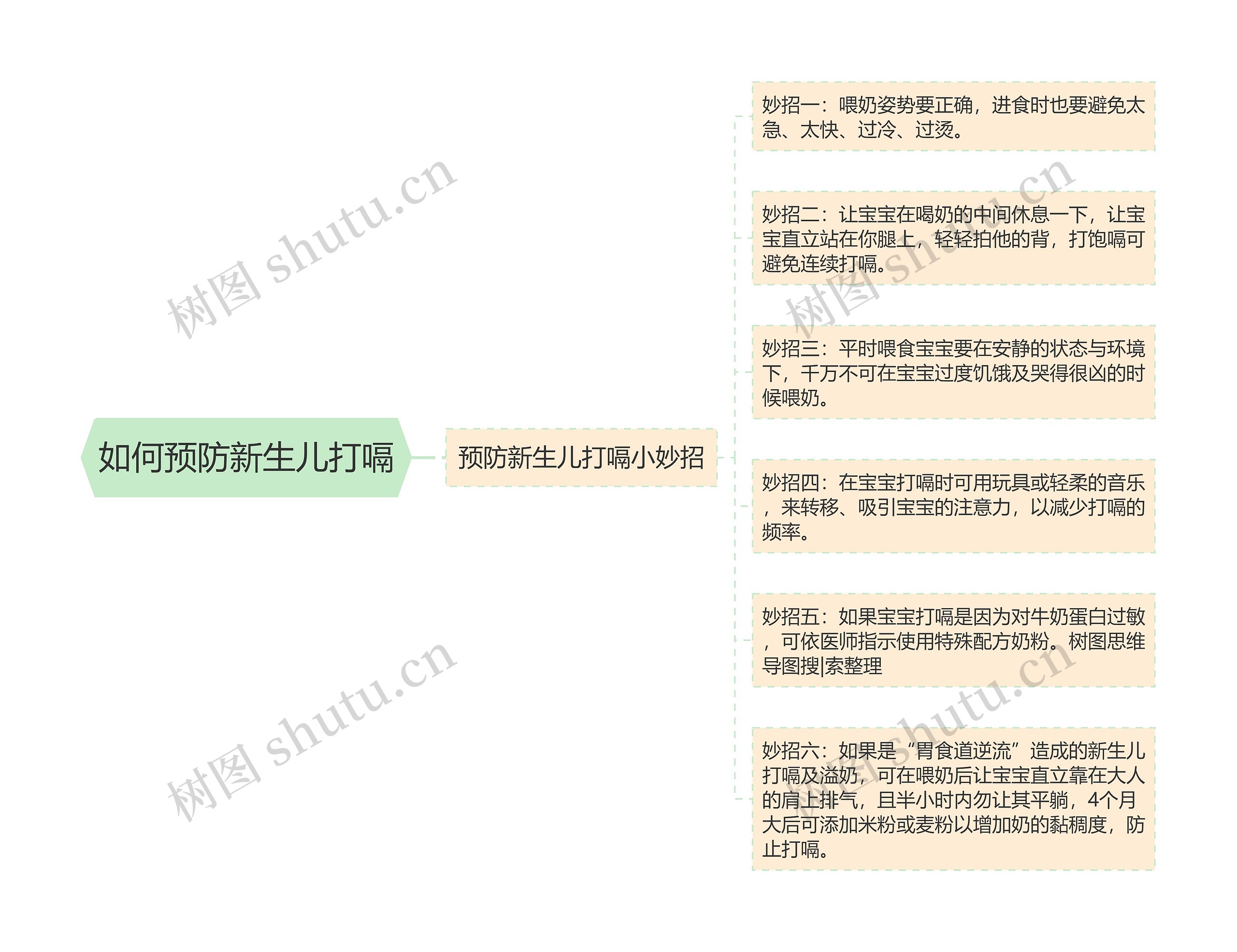 如何预防新生儿打嗝思维导图