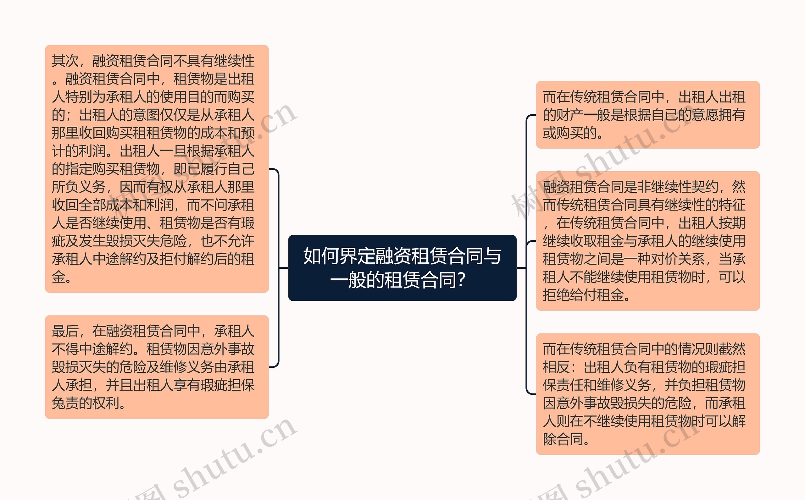 如何界定融资租赁合同与一般的租赁合同？思维导图