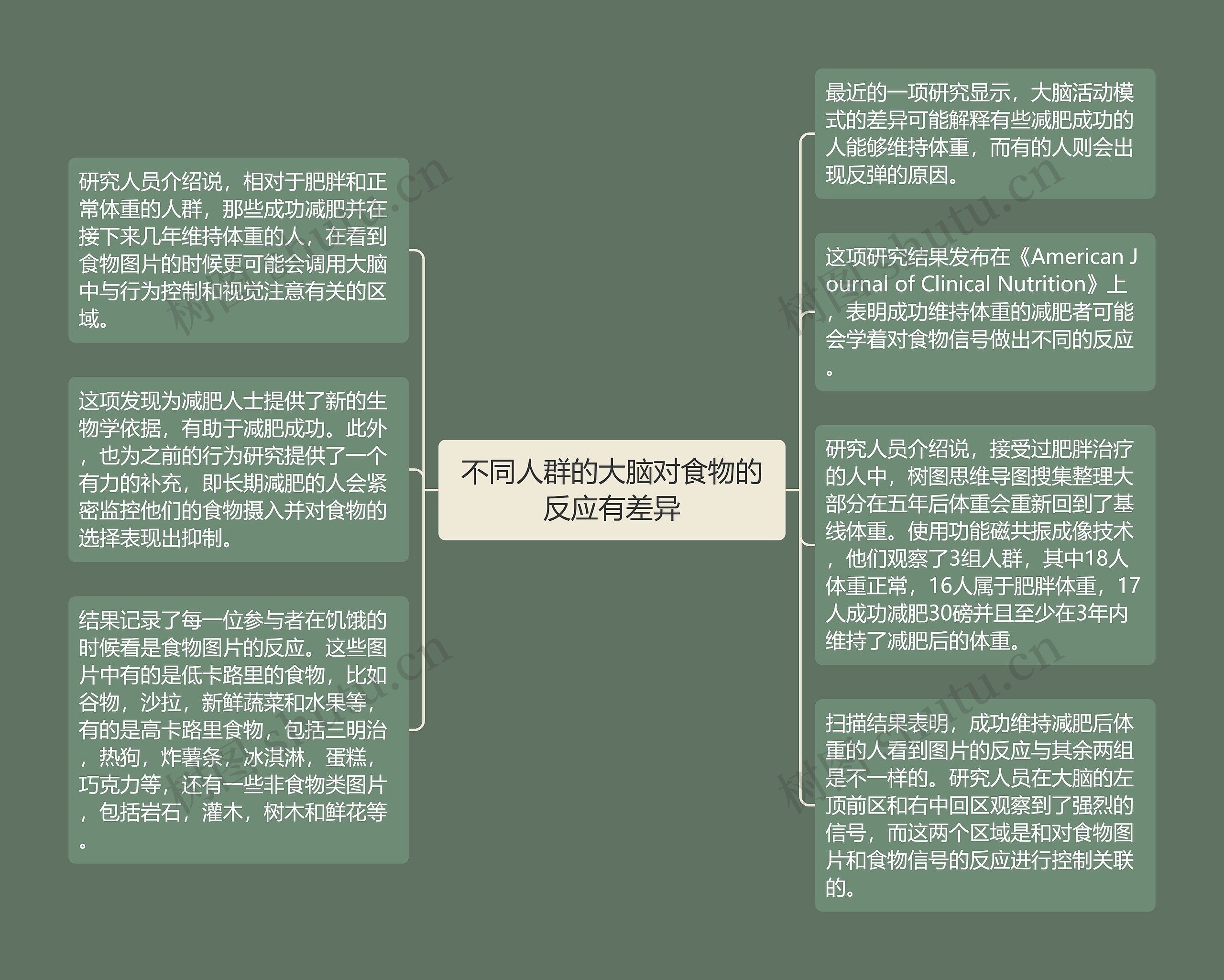 不同人群的大脑对食物的反应有差异思维导图