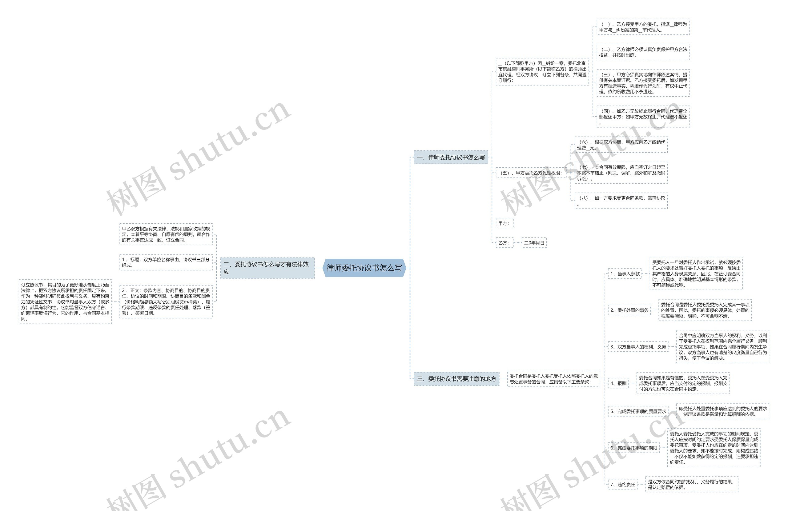 律师委托协议书怎么写思维导图