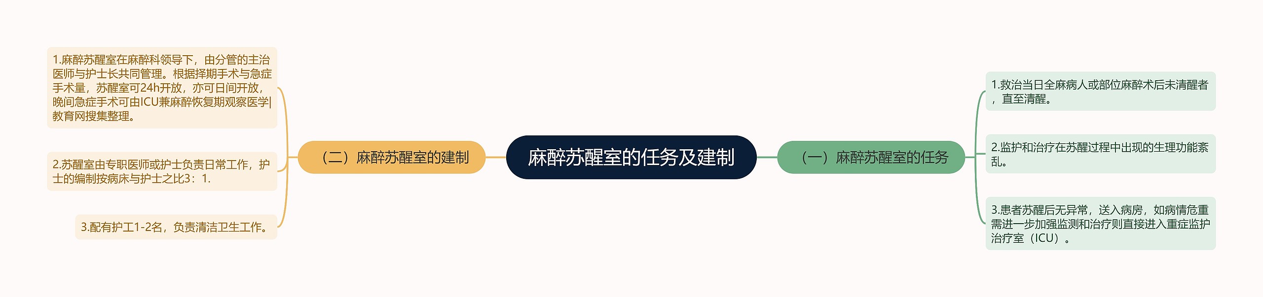 麻醉苏醒室的任务及建制 麻醉苏醒室的任务及建制