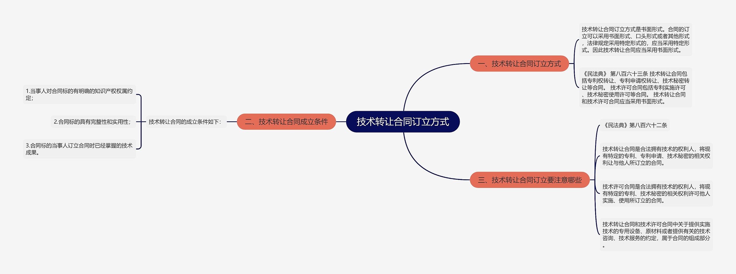 技术转让合同订立方式思维导图