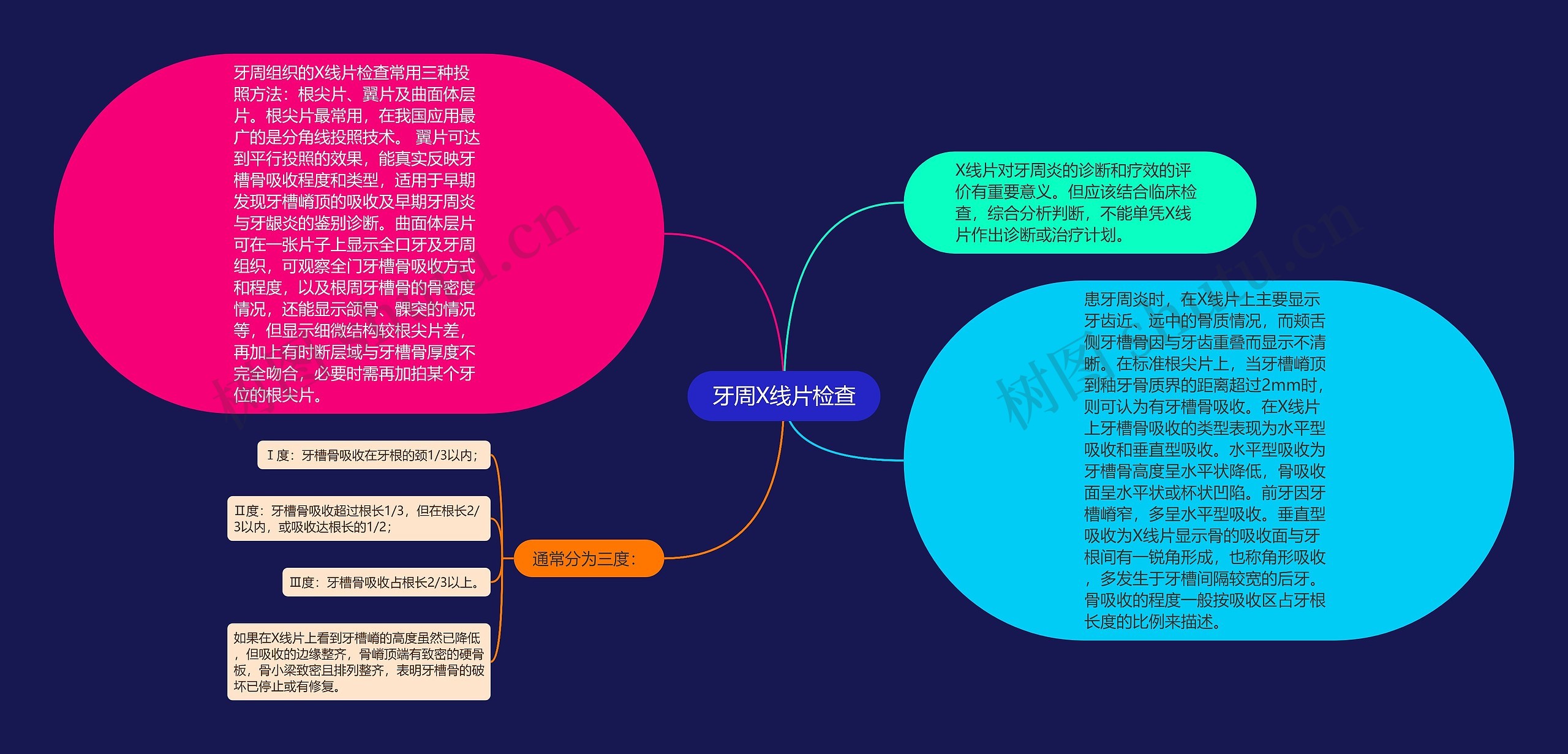 牙周X线片检查思维导图