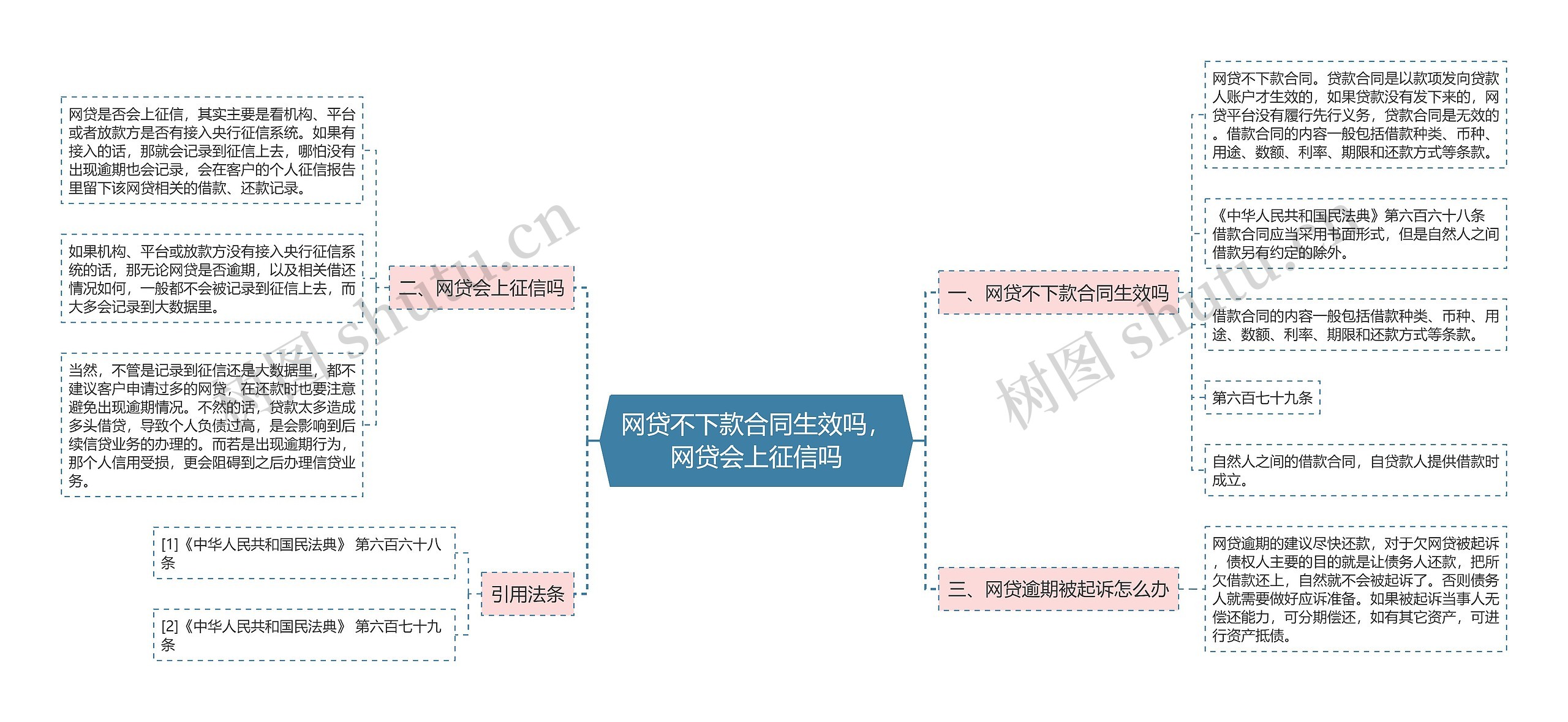 网贷不下款合同生效吗，网贷会上征信吗思维导图