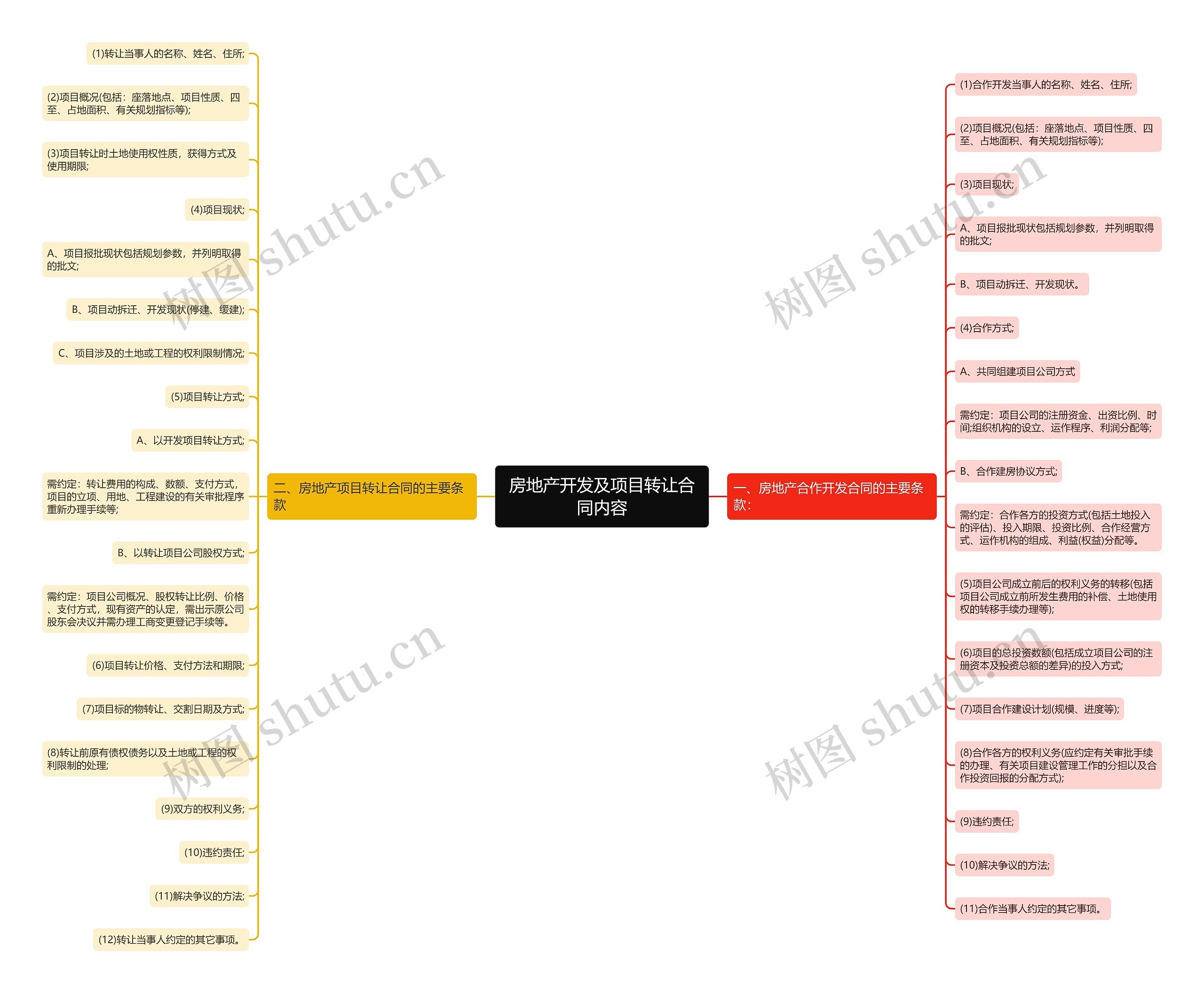 房地产开发及项目转让合同内容思维导图