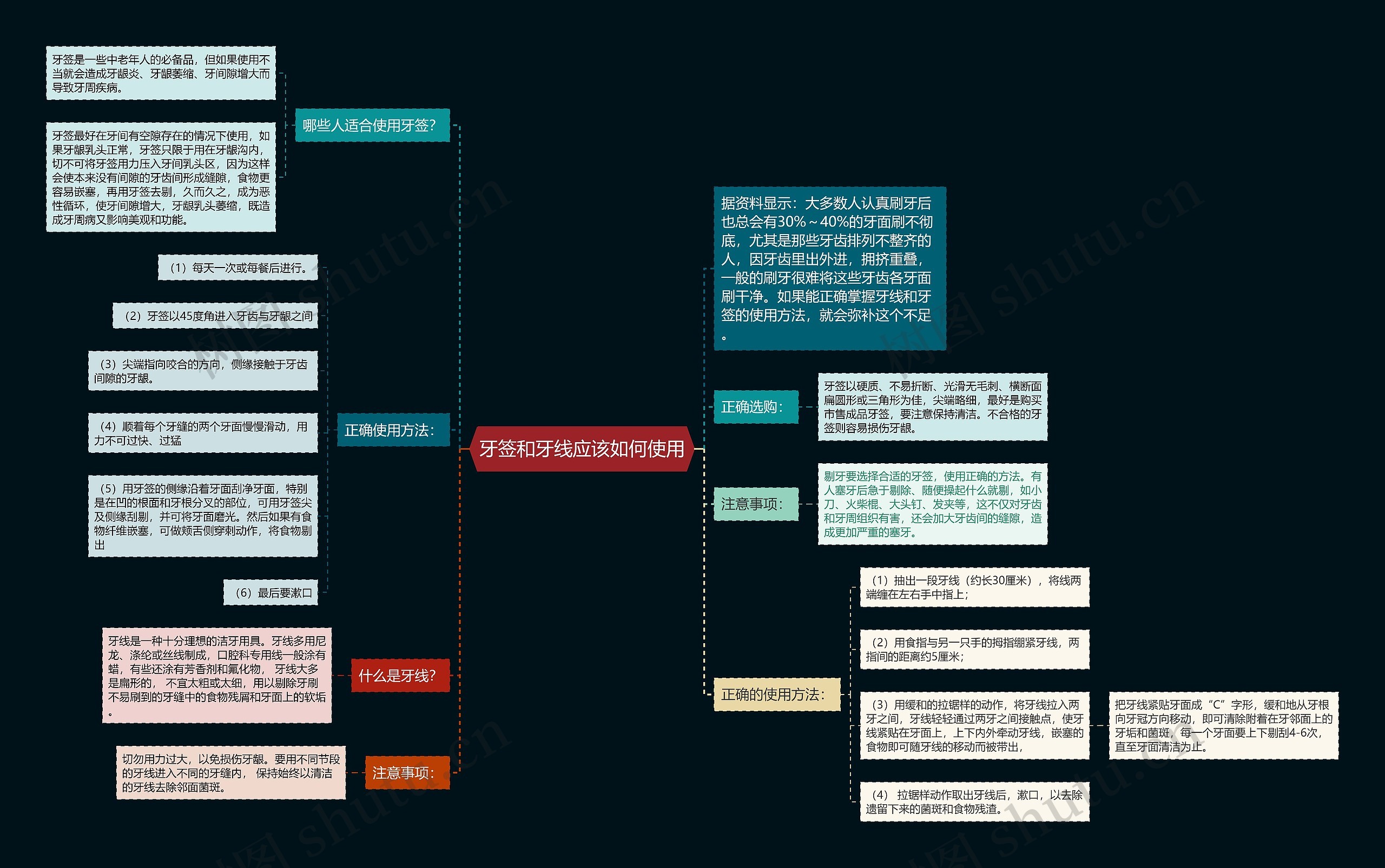 牙签和牙线应该如何使用思维导图