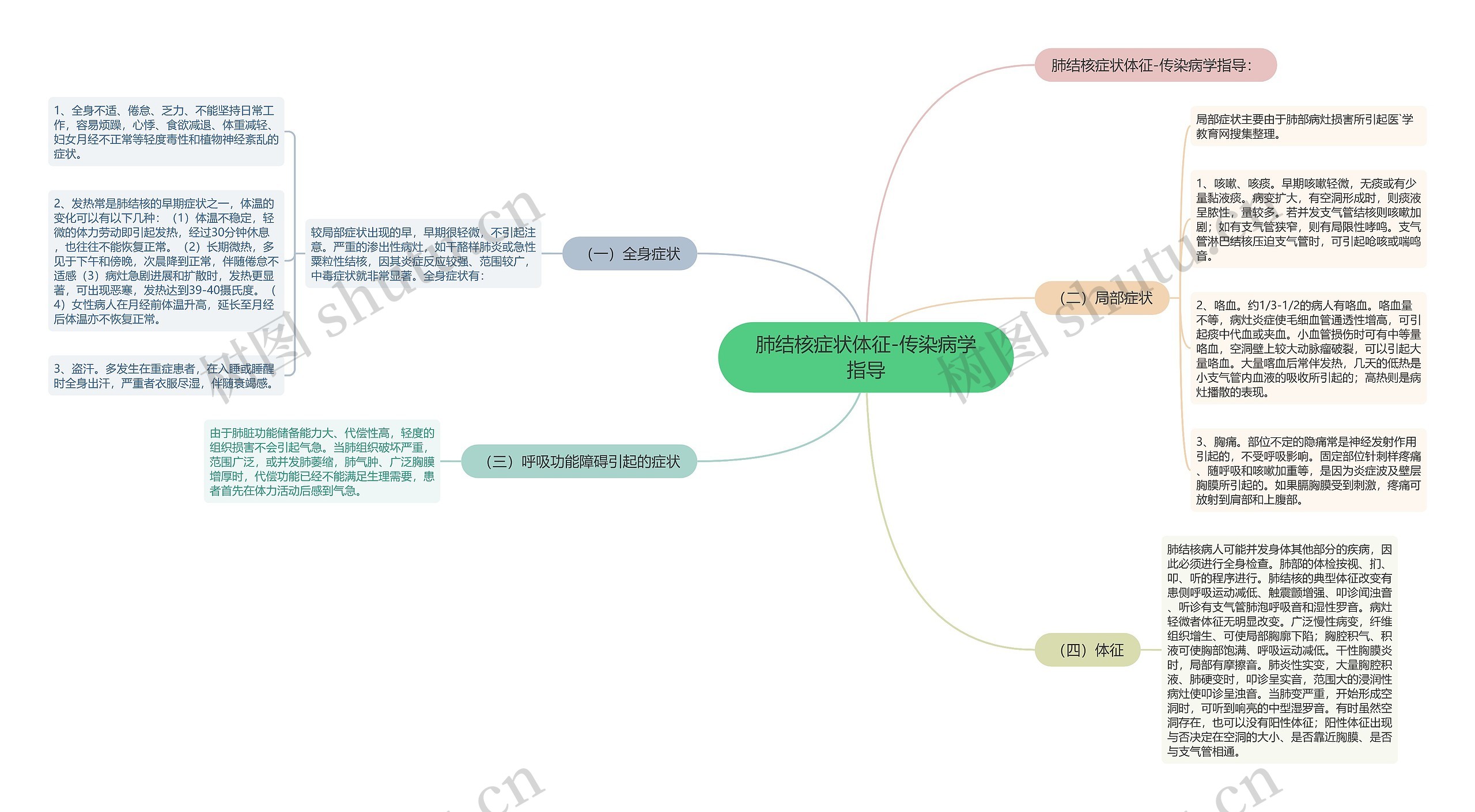 肺结核症状体征-传染病学指导思维导图