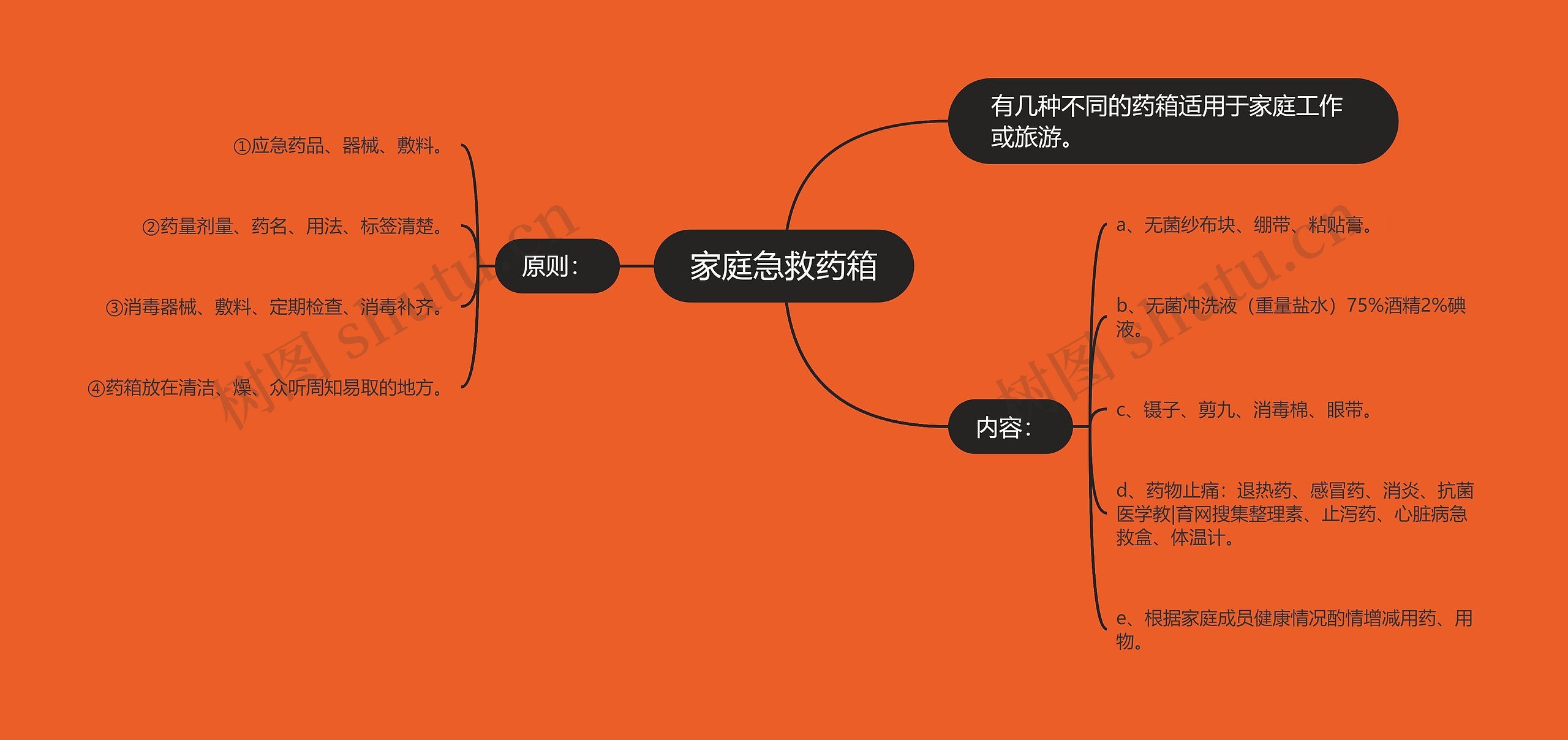 家庭急救药箱思维导图