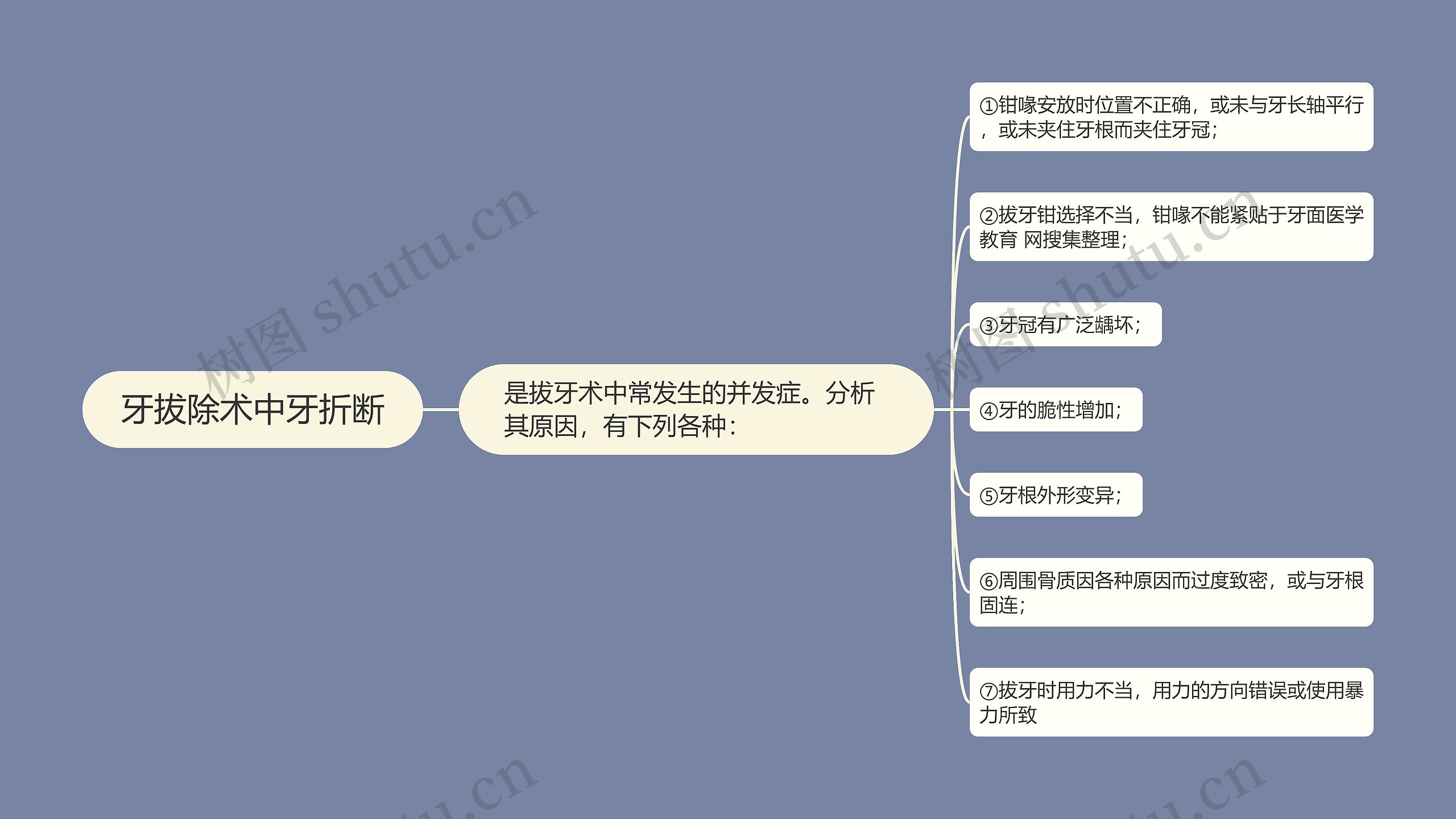 牙拔除术中牙折断思维导图