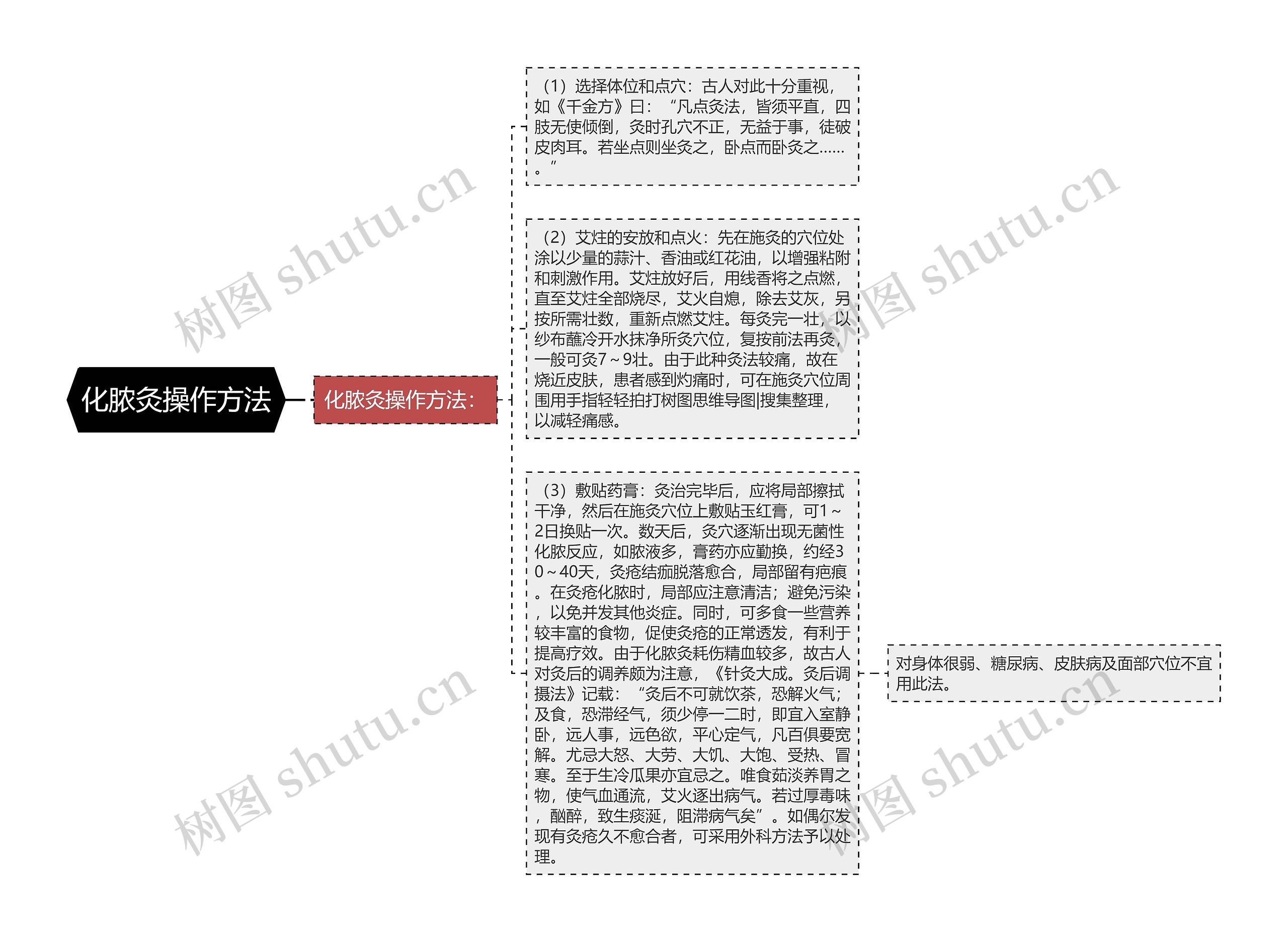 化脓灸操作方法思维导图