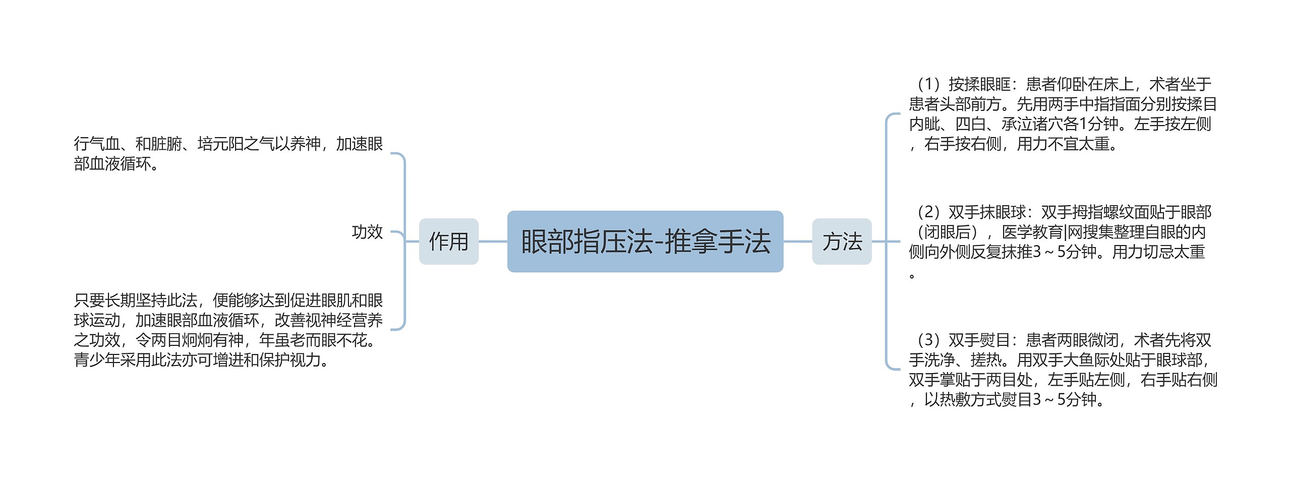 眼部指压法-推拿手法思维导图