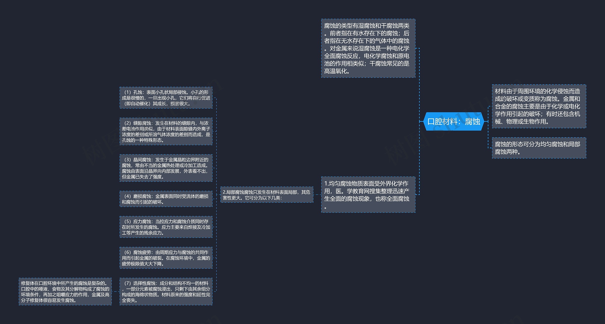口腔材料：腐蚀思维导图