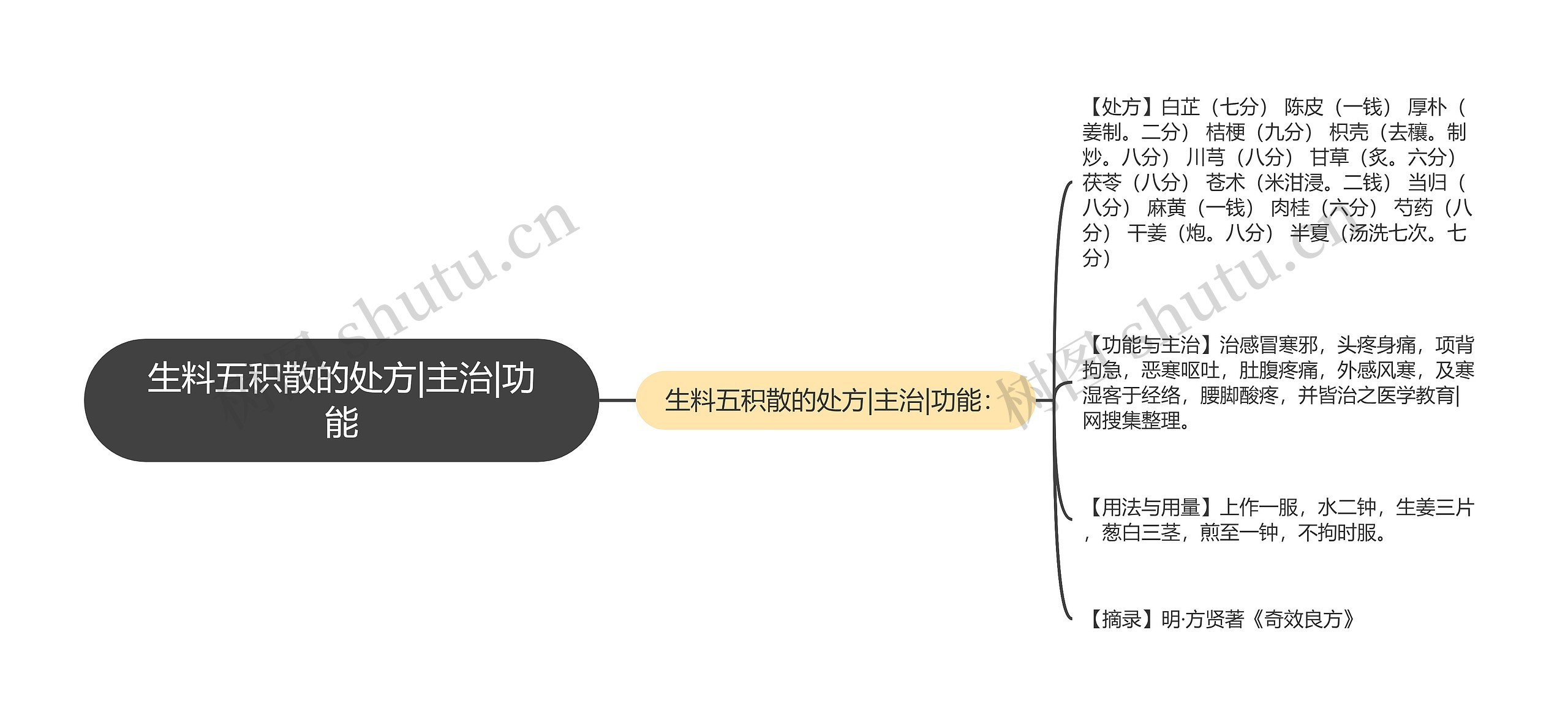 生料五积散的处方|主治|功能