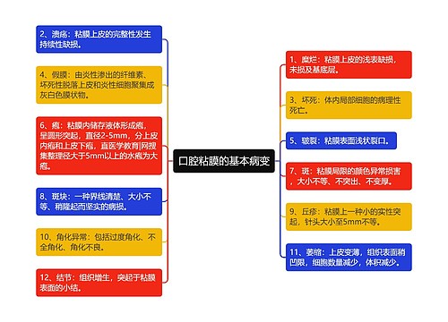 口腔粘膜的基本病变