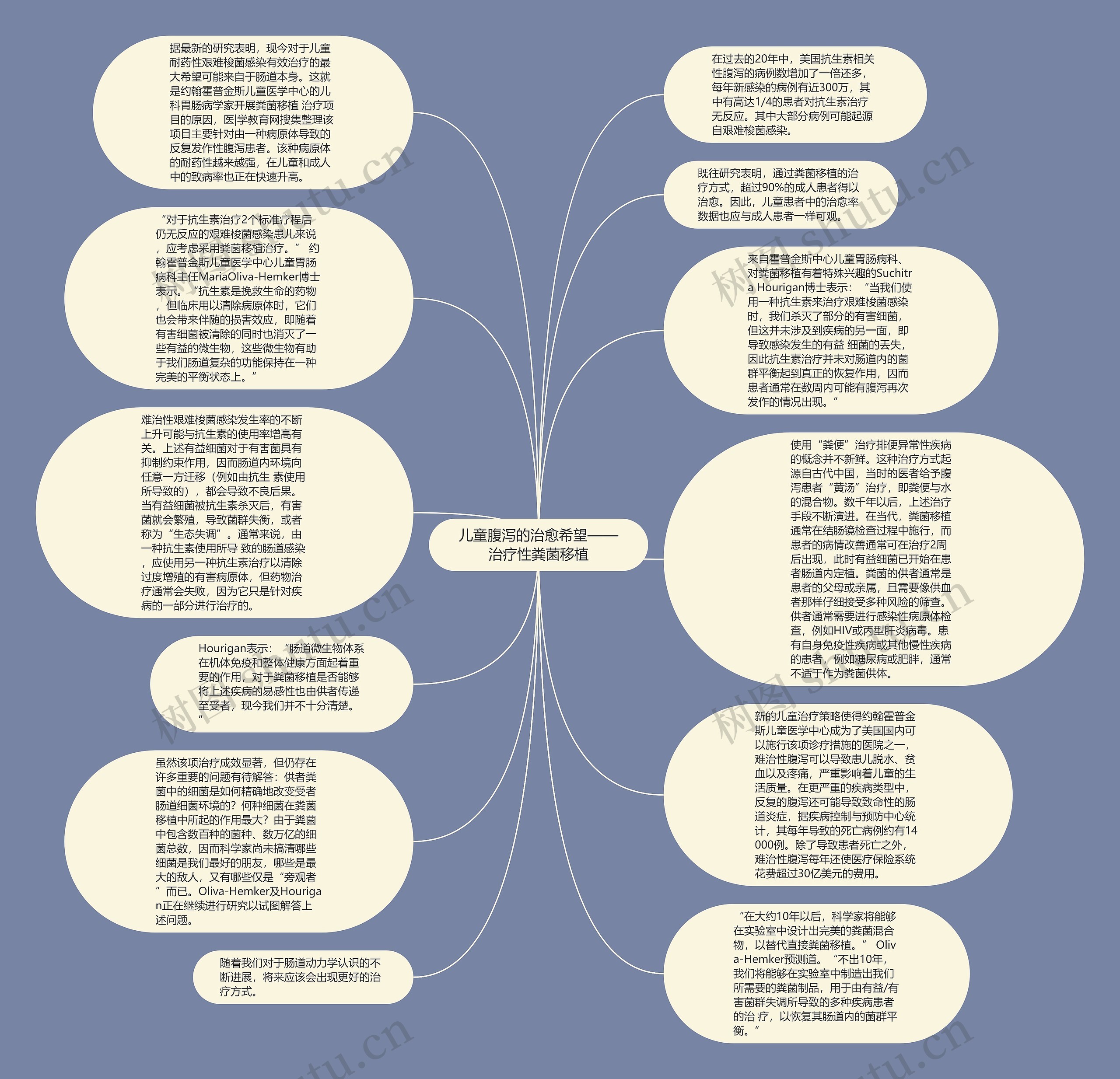 儿童腹泻的治愈希望——治疗性粪菌移植思维导图高清图 儿童腹泻的治愈希望——治疗性粪菌移植思维导图
