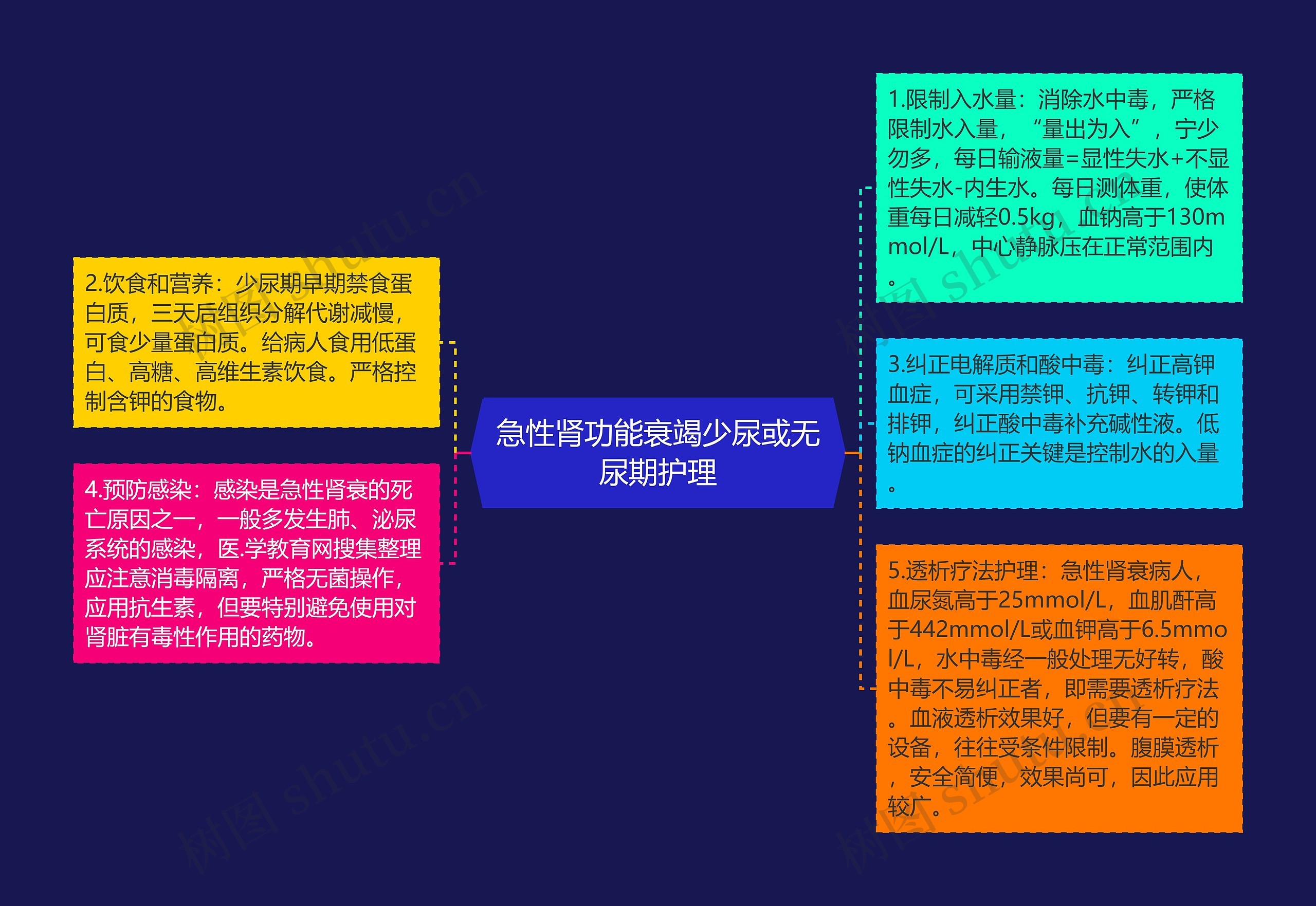 急性肾功能衰竭少尿或无尿期护理思维导图