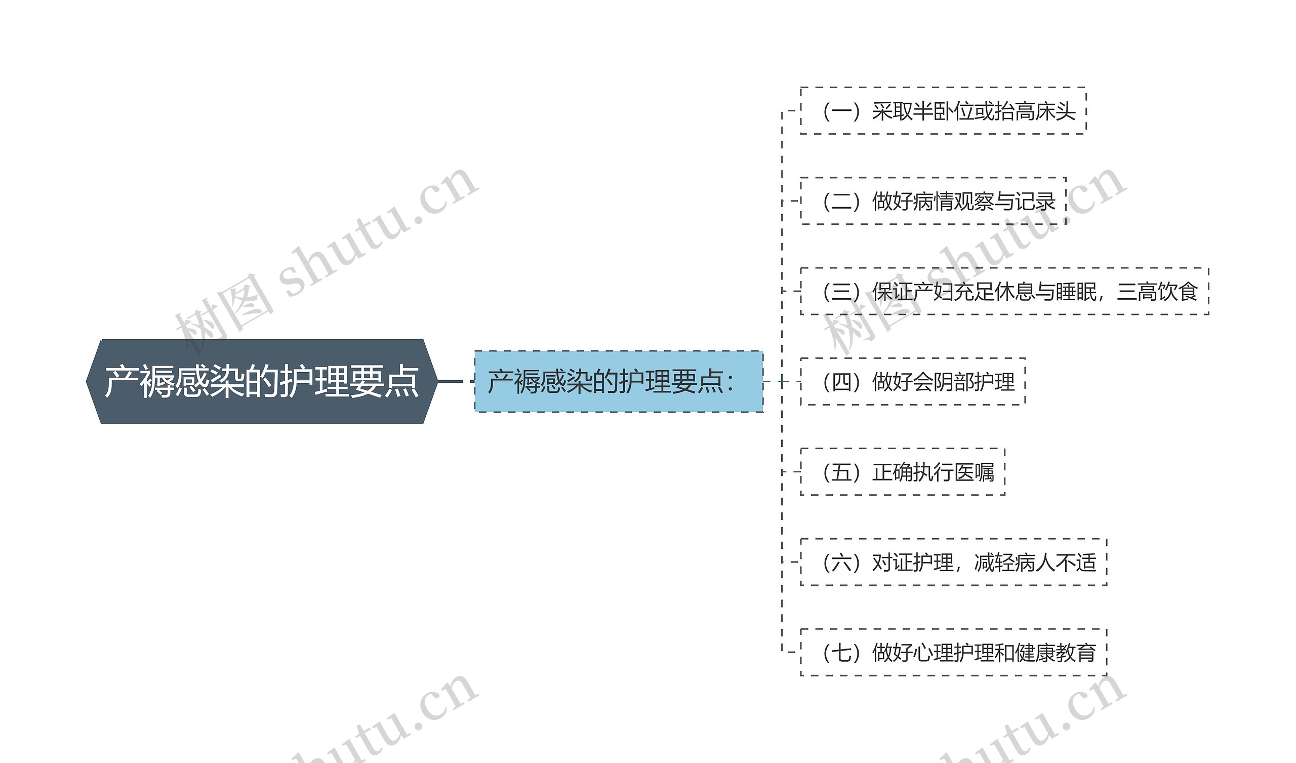 产褥感染的护理要点思维导图