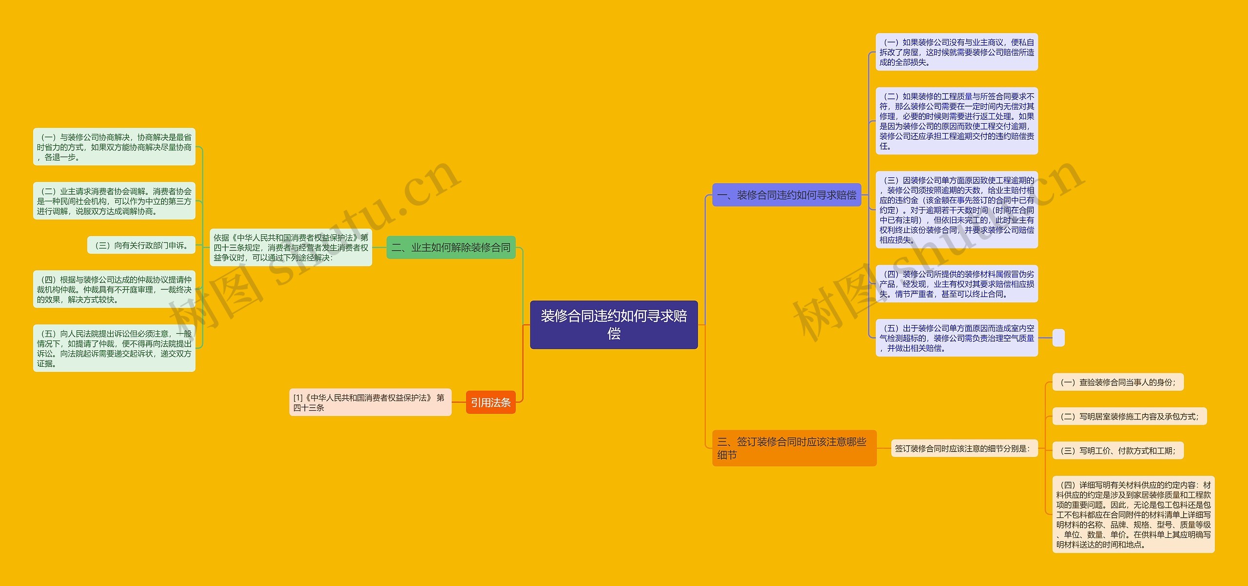 装修合同违约如何寻求赔偿思维导图