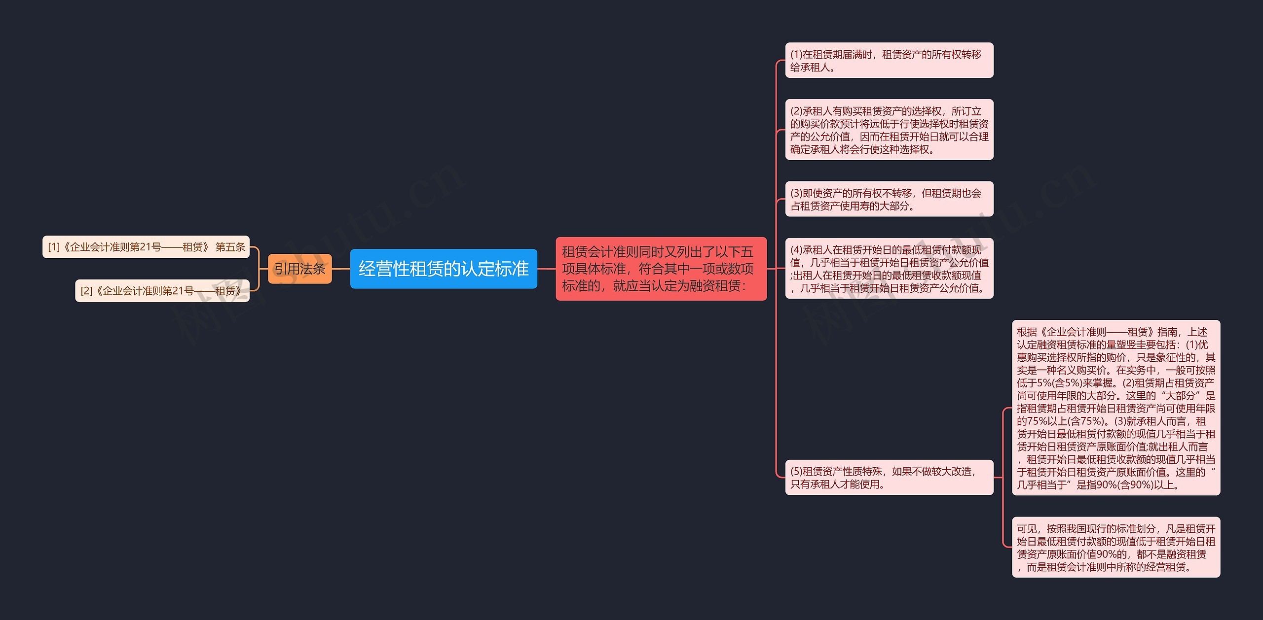 经营性租赁的认定标准思维导图