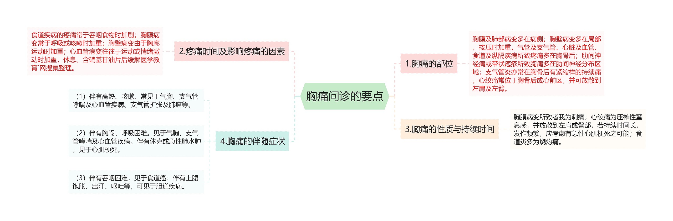 胸痛问诊的要点