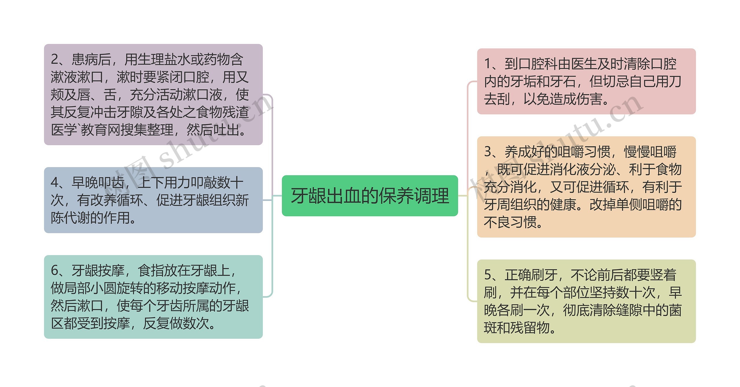 牙龈出血的保养调理思维导图