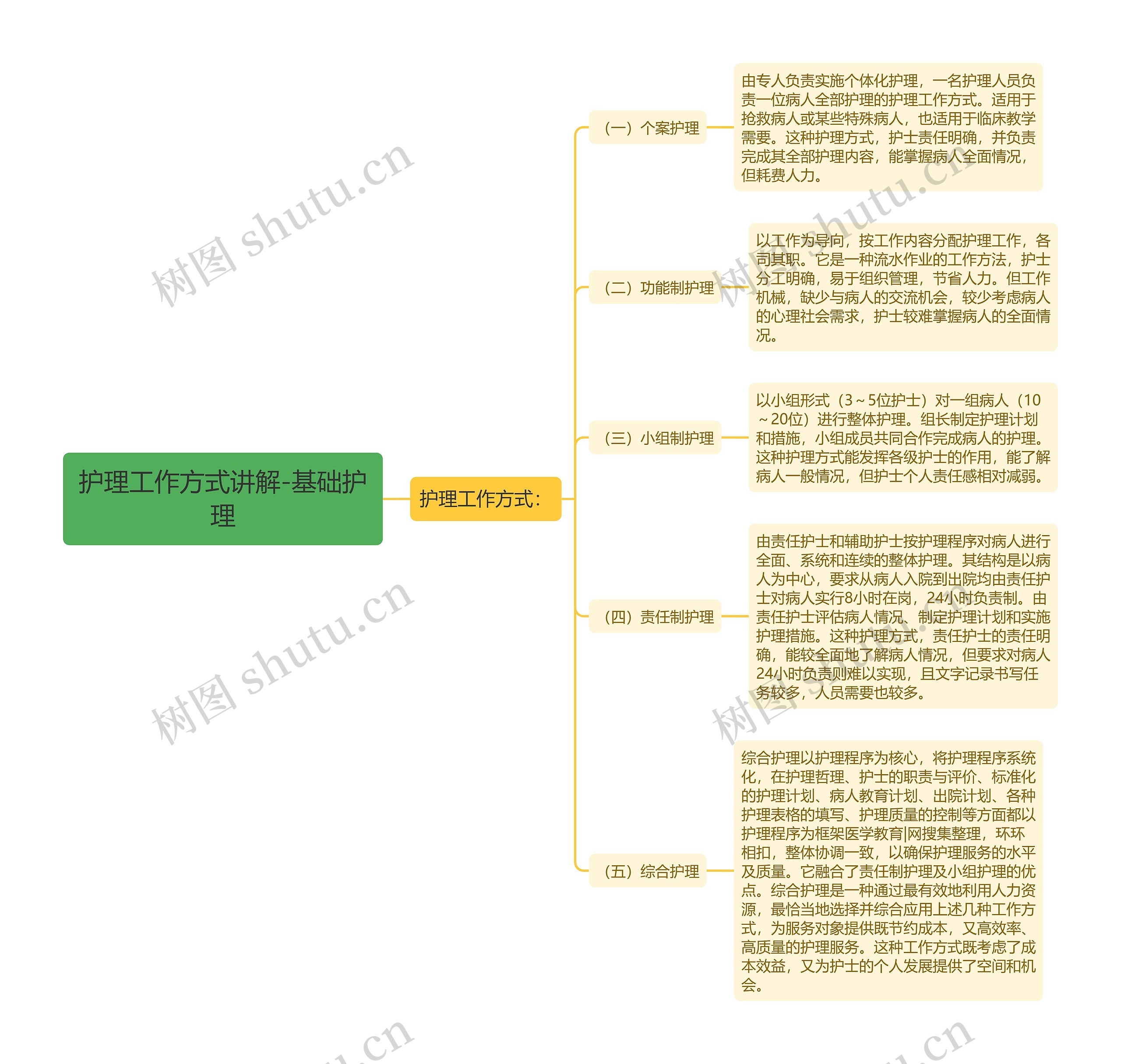 护理工作方式讲解-基础护理思维导图