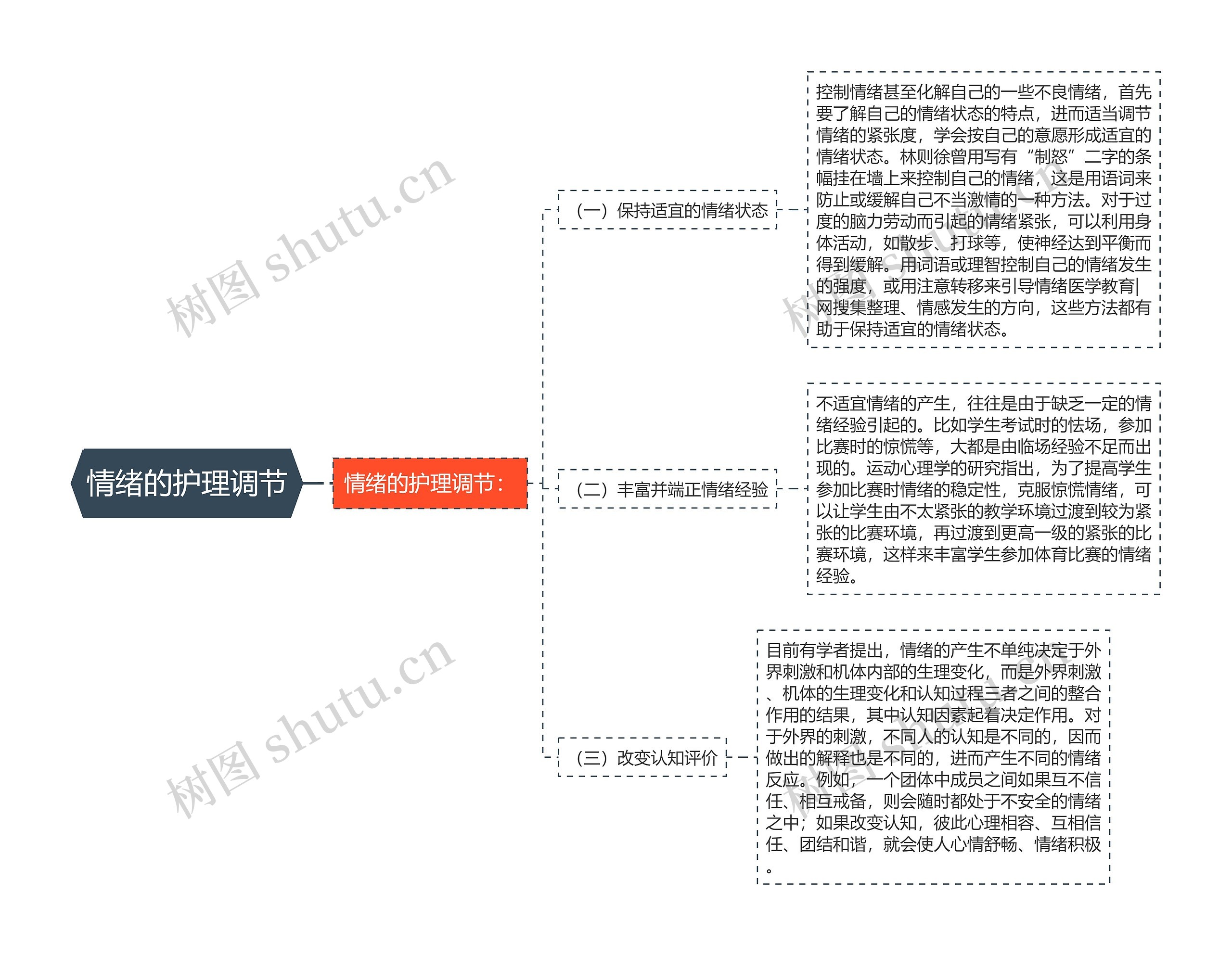 情绪的护理调节 情绪的护理调节