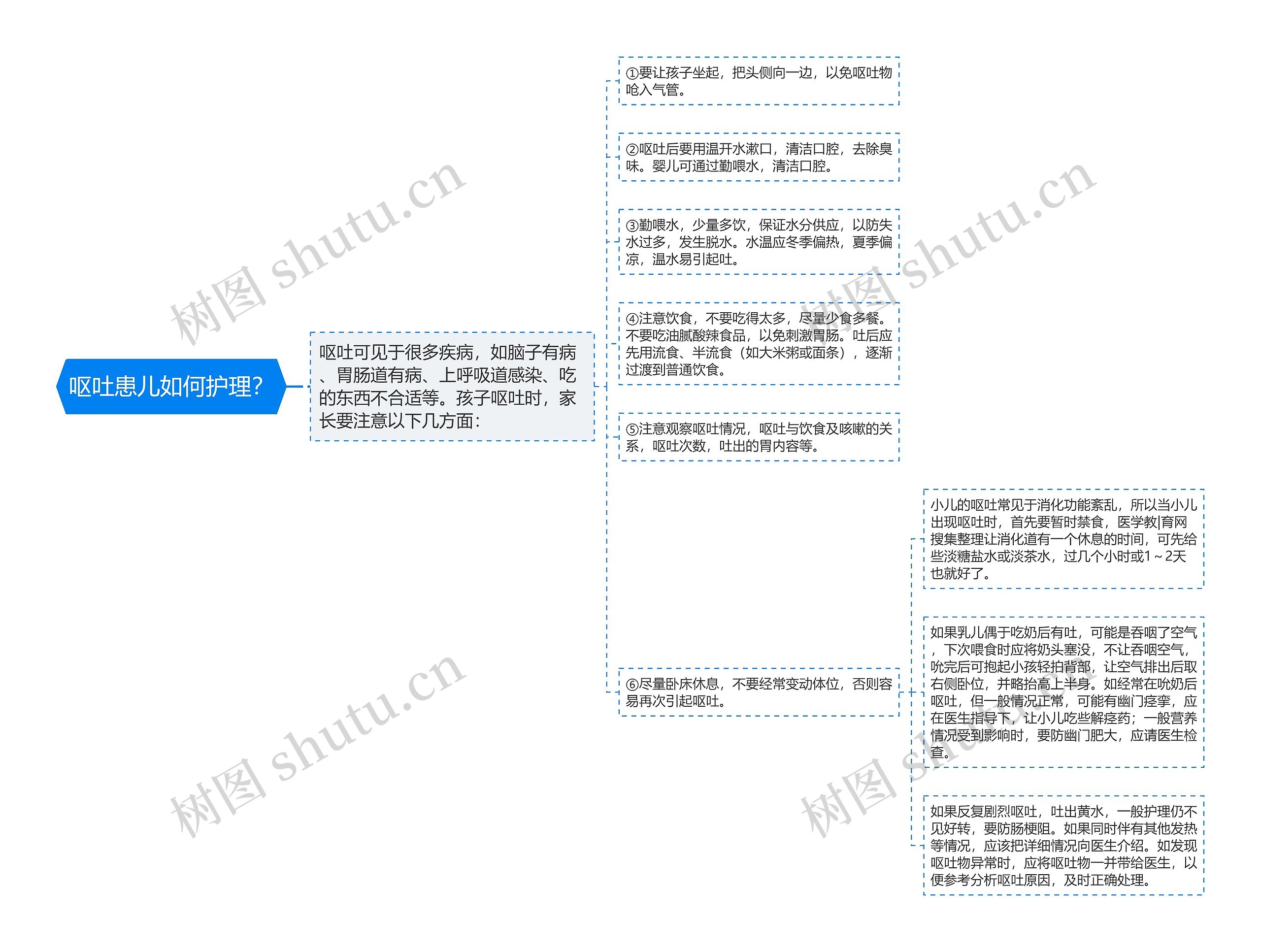 呕吐患儿如何护理？思维导图